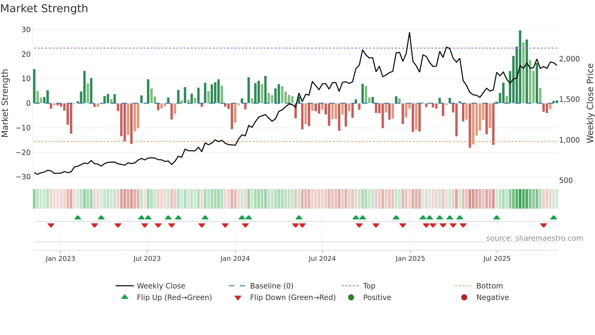 BLUESTARCO weekly Market Strength chart