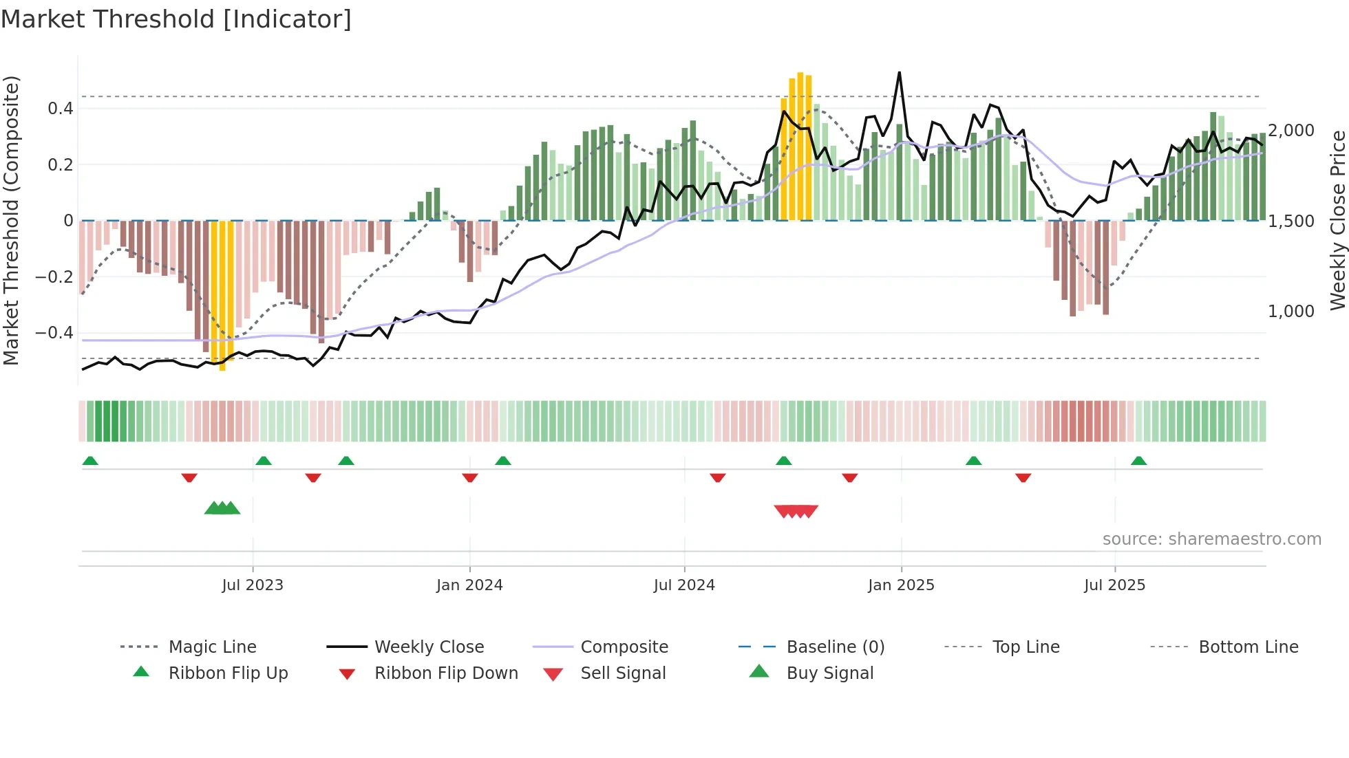 BLUESTARCO weekly Market Threshold chart
