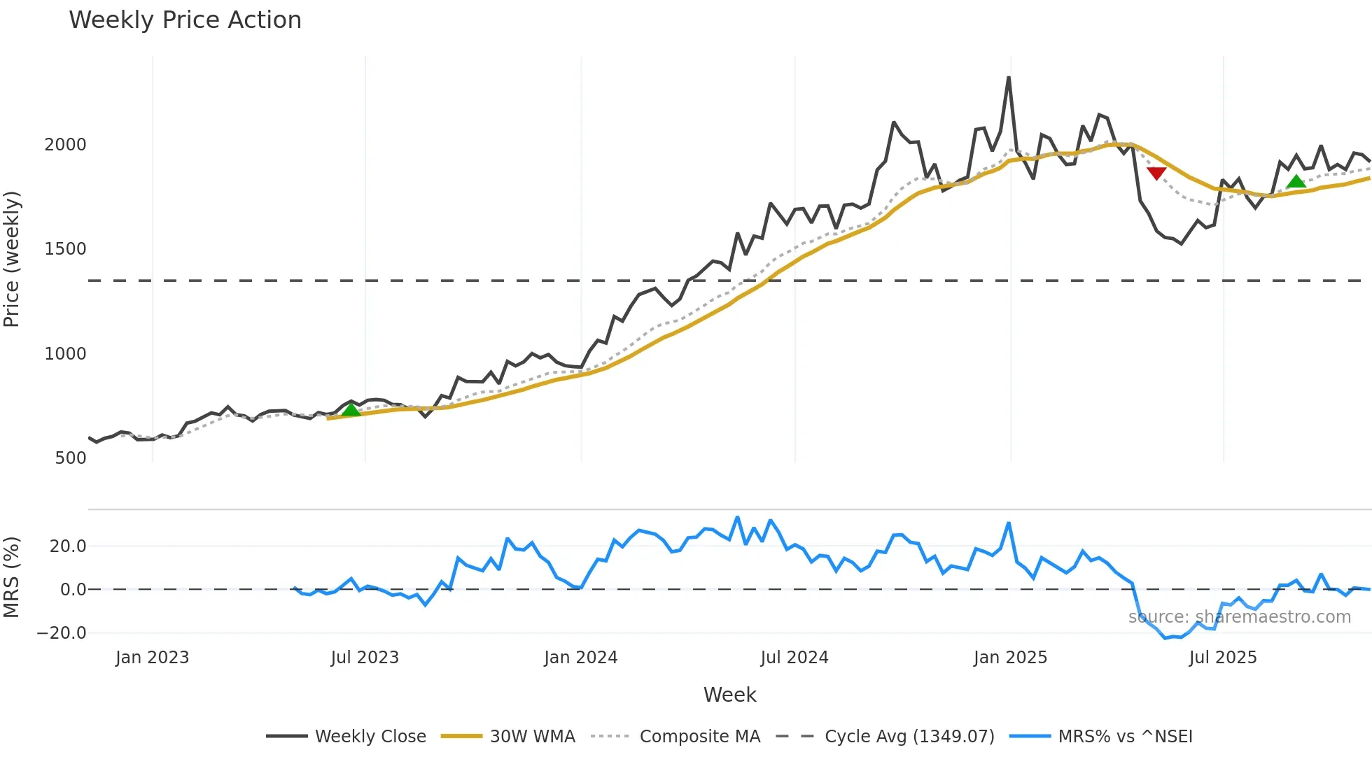 BLUESTARCO weekly Price Action chart, closing 2025-11-03