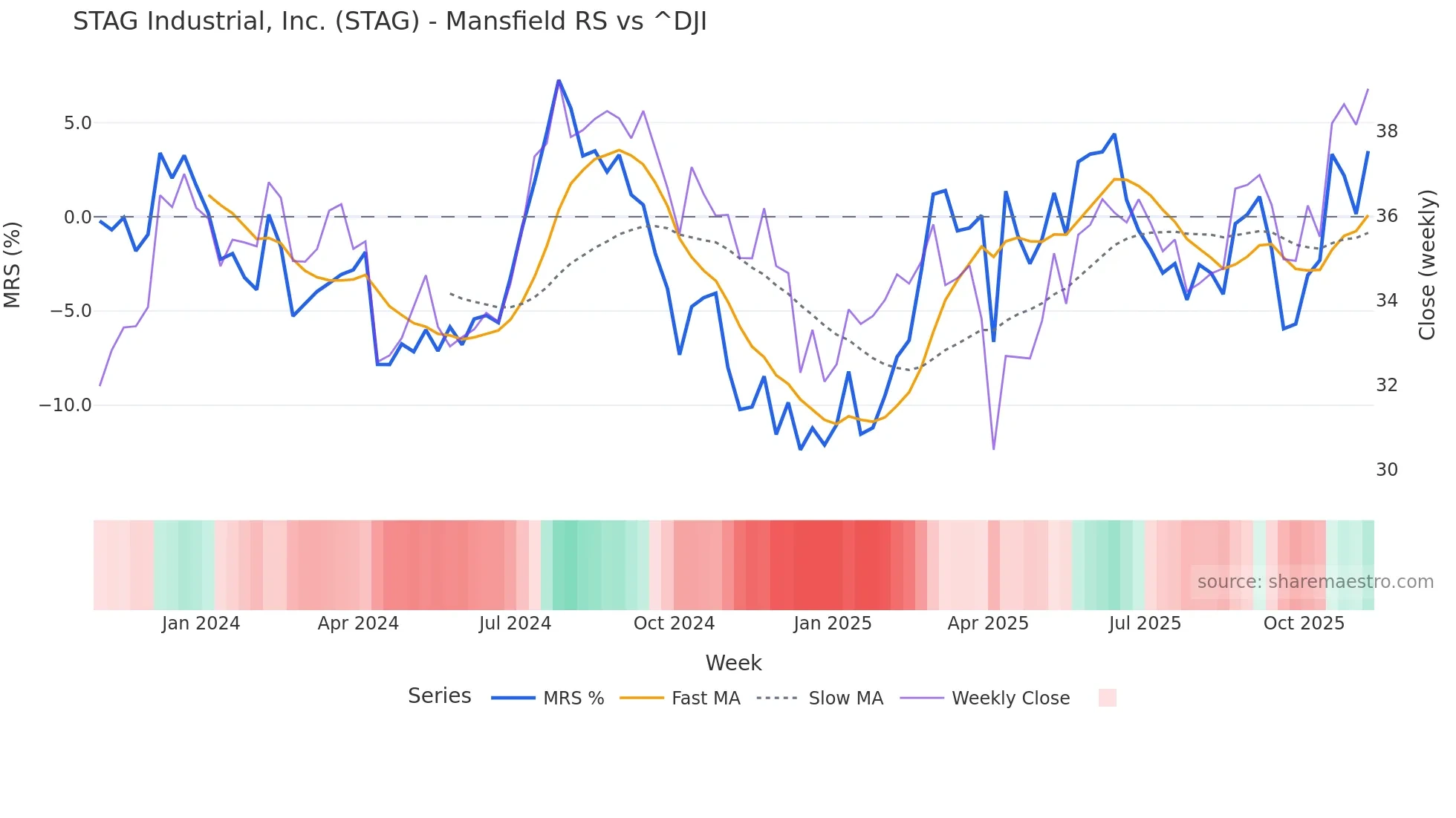 STAG Mansfield Relative Strength chart