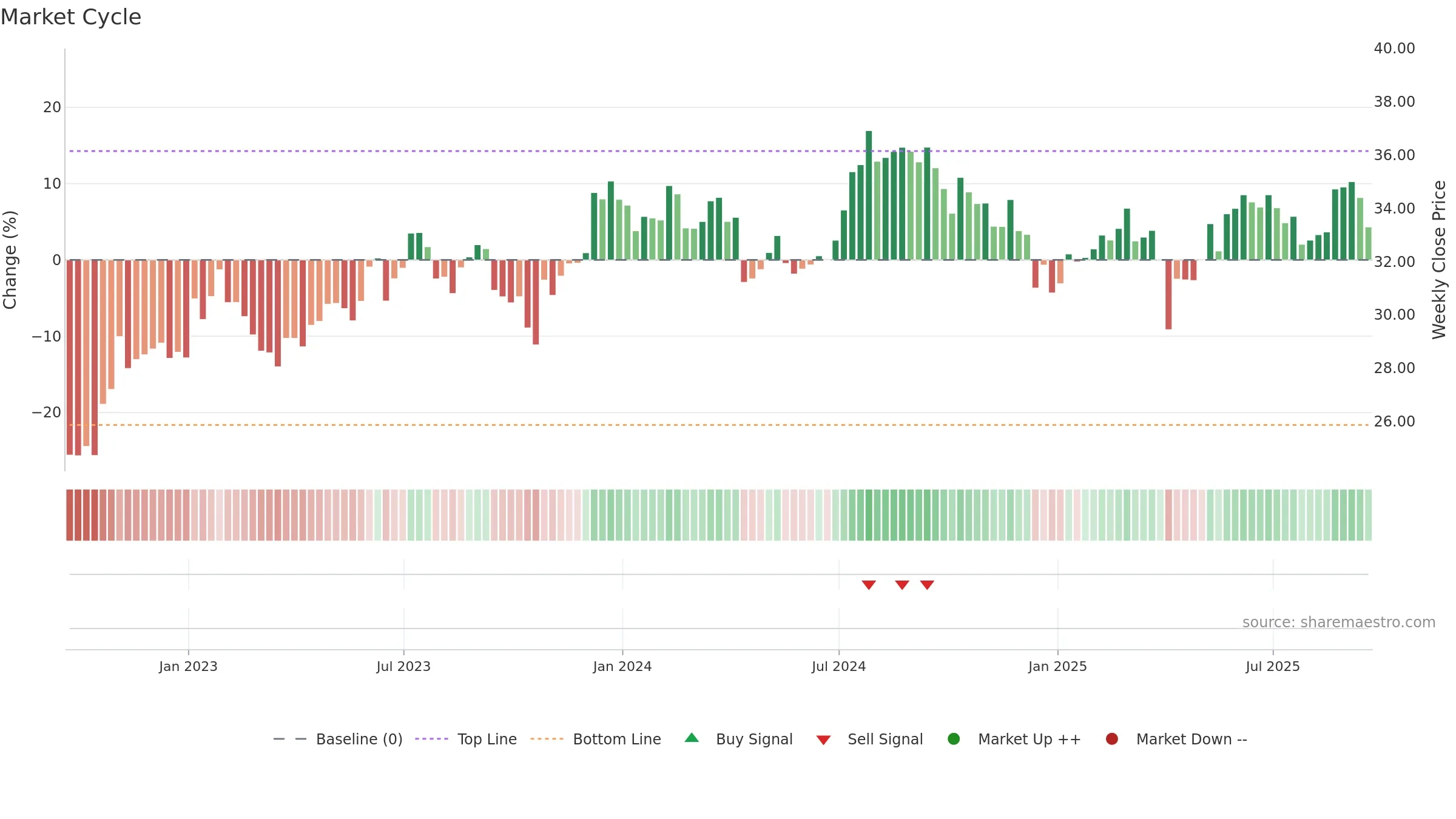 STAG weekly Market Cycle chart, closing 2025-09-19.