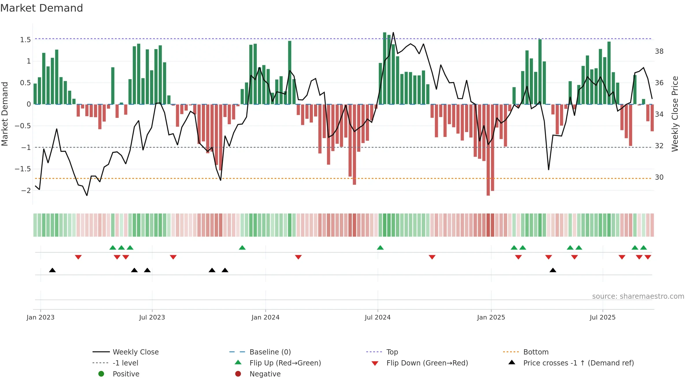 STAG weekly Market Demand chart, closing 2025-09-19.