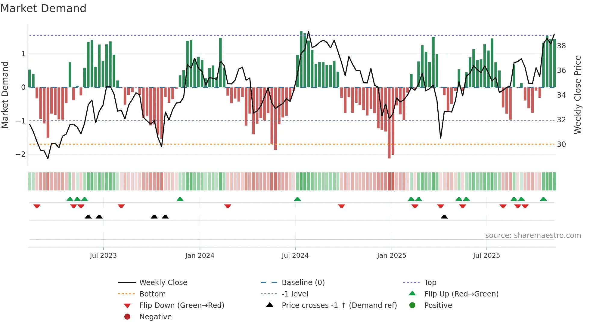 STAG weekly Market Demand chart