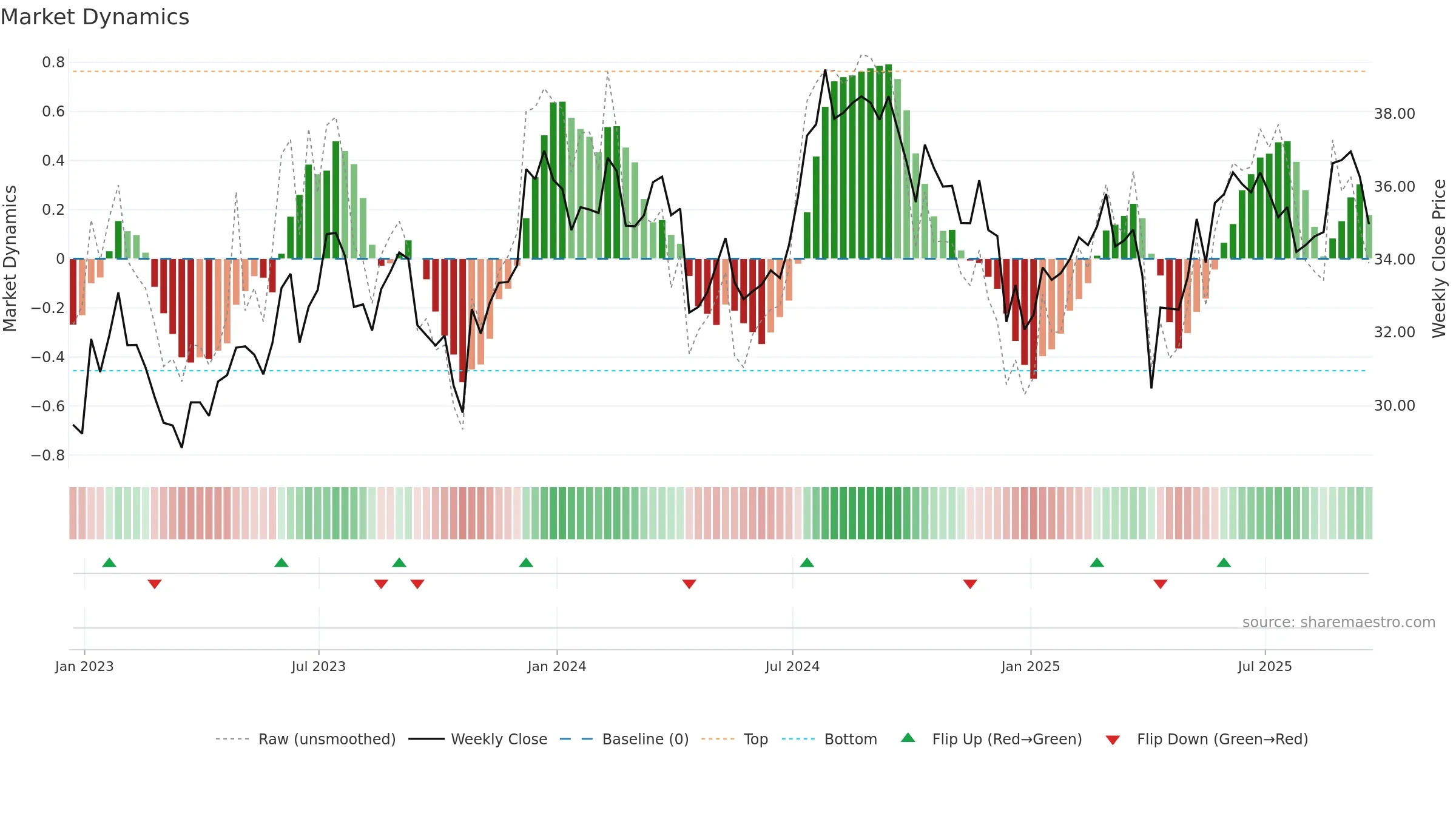 STAG weekly Market Dynamics chart, closing 2025-09-19.