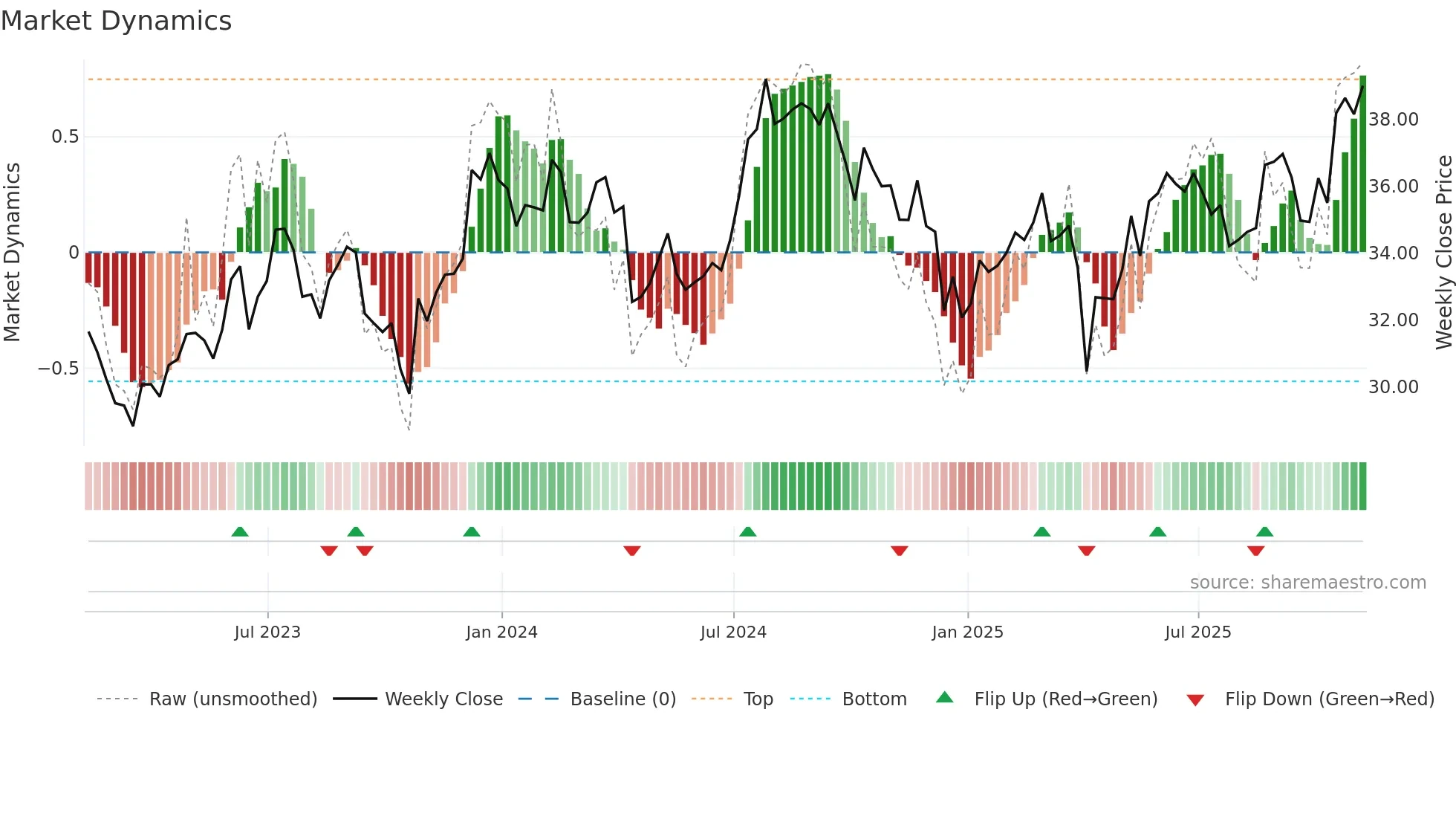 STAG weekly Market Dynamics chart