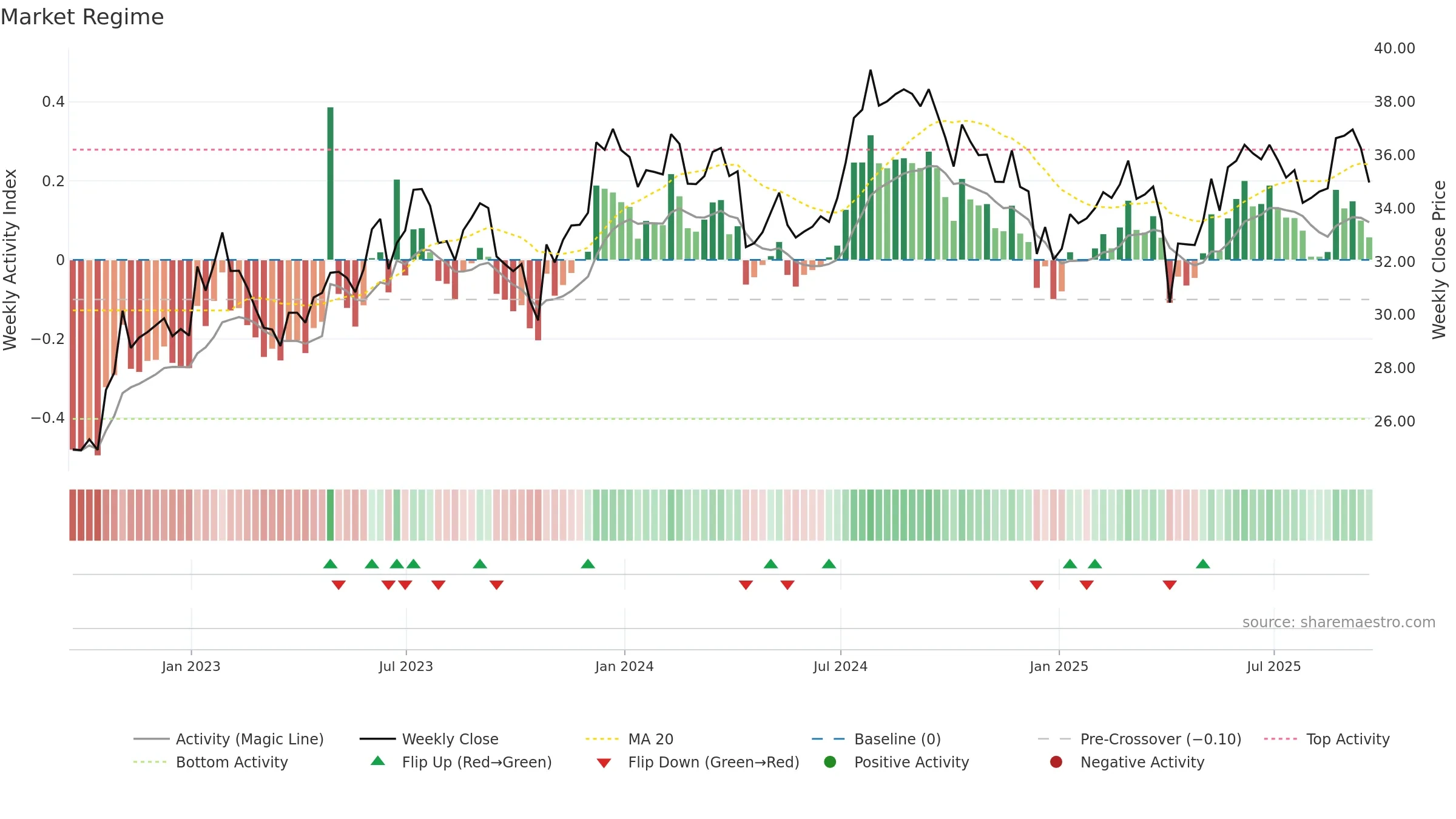 STAG weekly Market Snapshot chart, closing 2025-09-19.