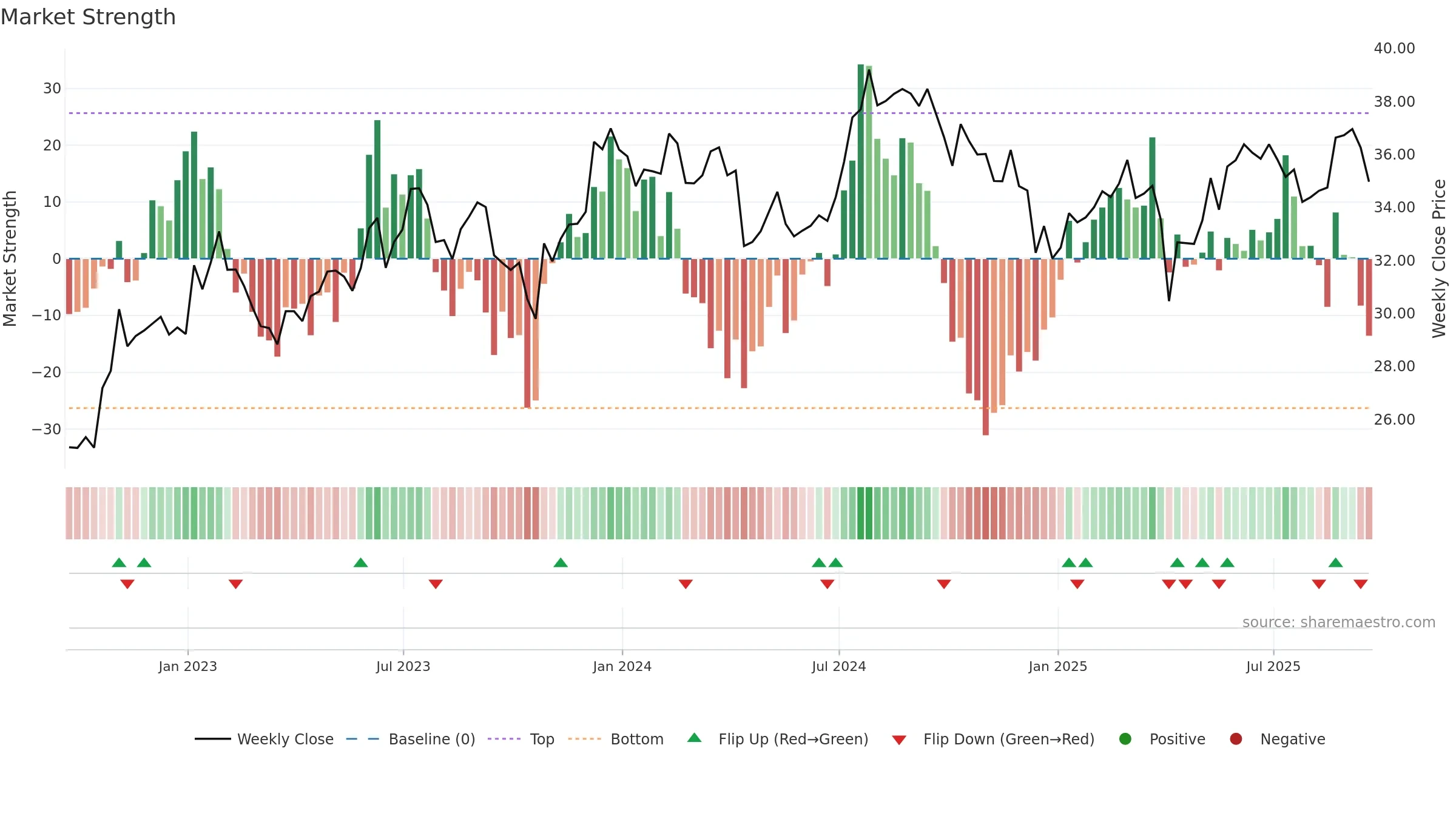 STAG weekly Market Strength chart, closing 2025-09-19.