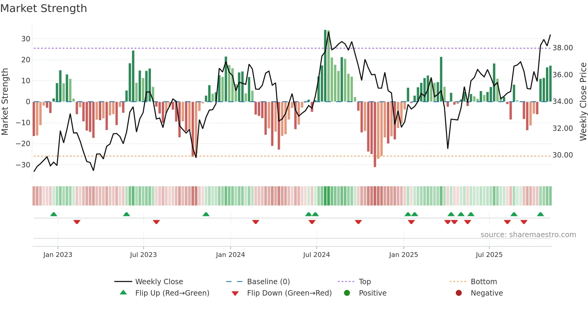 STAG weekly Market Strength chart