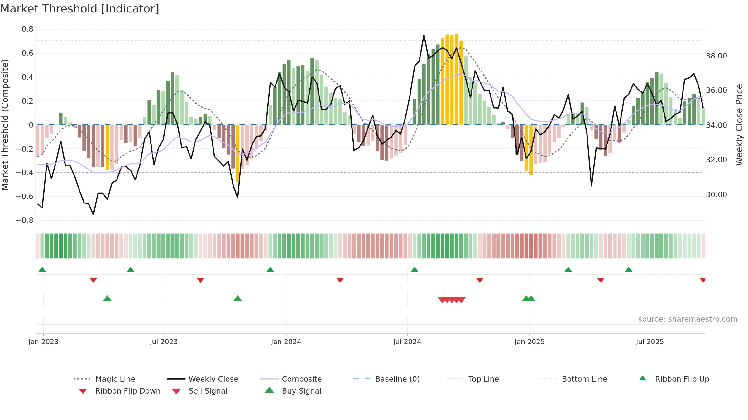 STAG weekly Market Threshold chart, closing 2025-09-19.