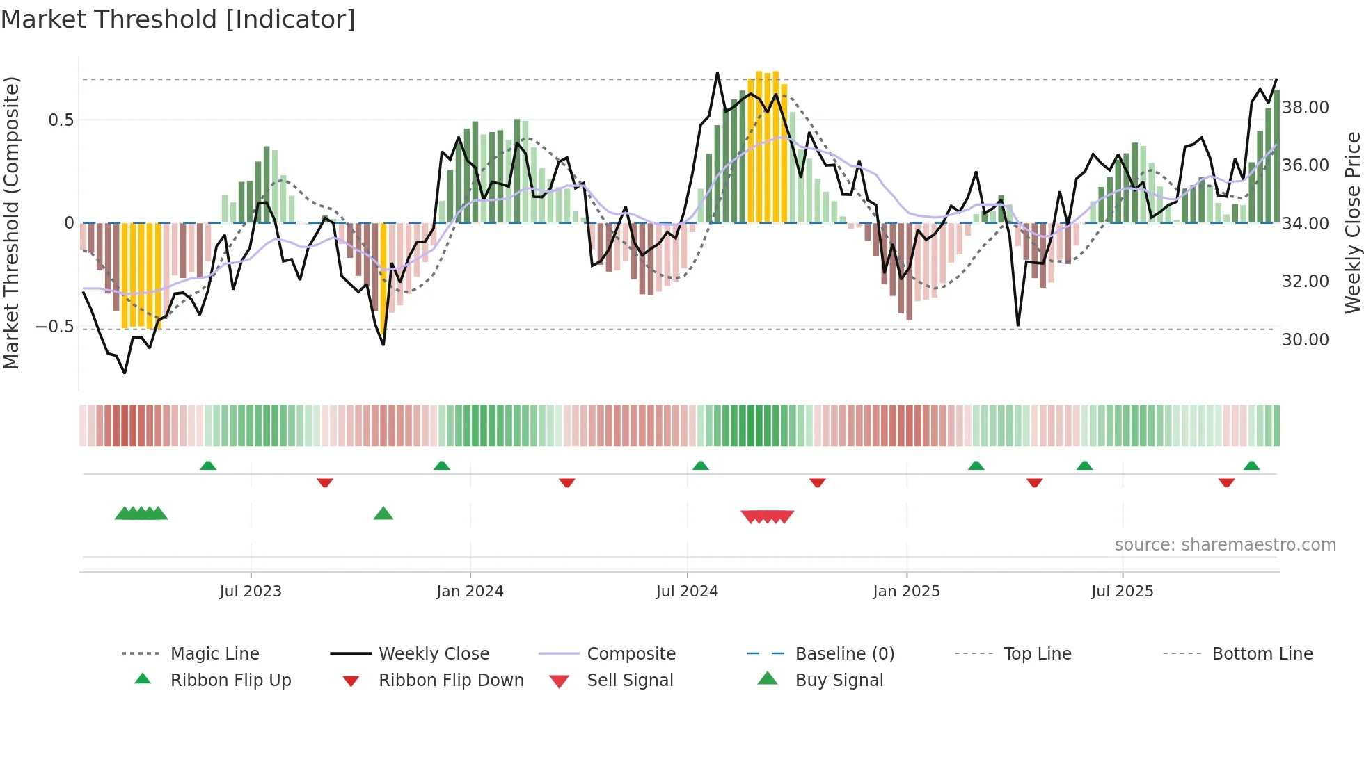STAG weekly Market Threshold chart
