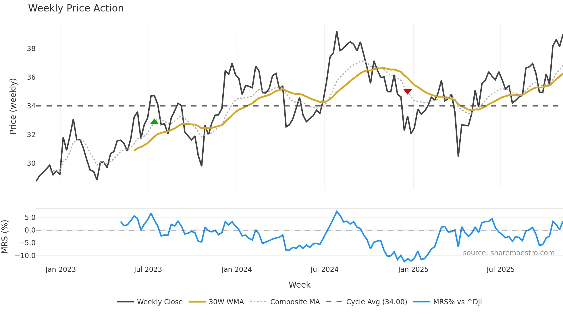 STAG weekly Price Action chart, closing 2025-11-07