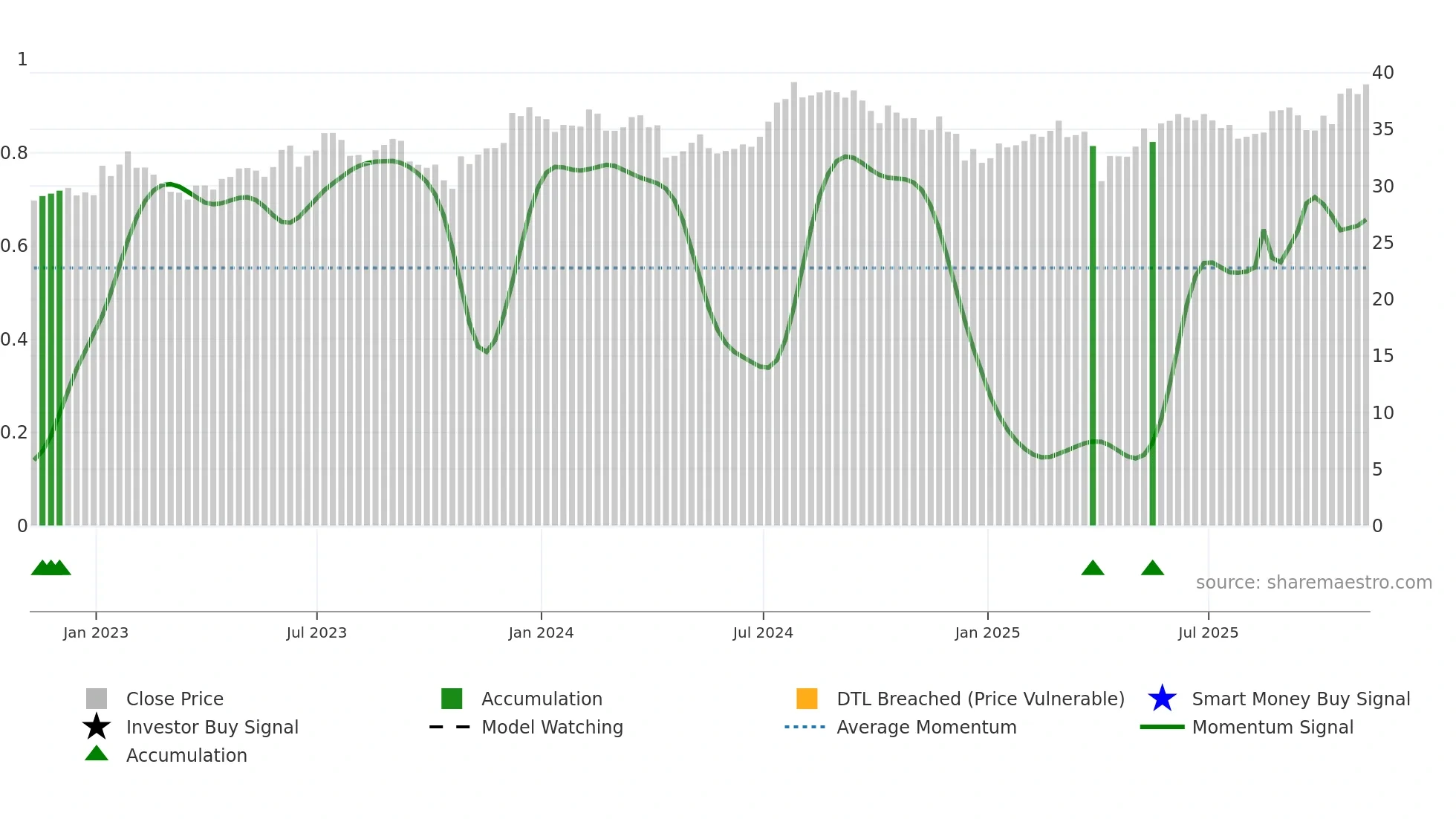 STAG weekly Smart Money chart