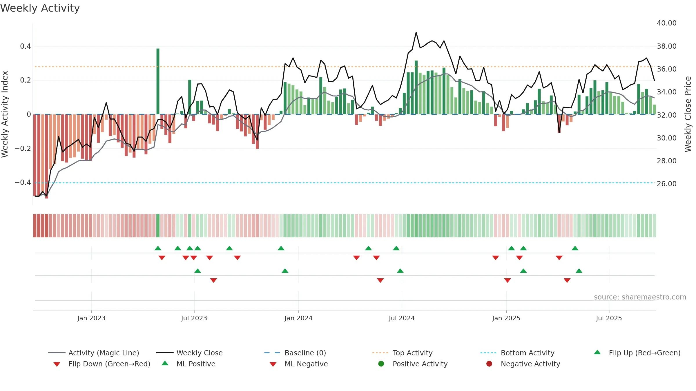 STAG weekly Activity chart, closing 2025-09-19.