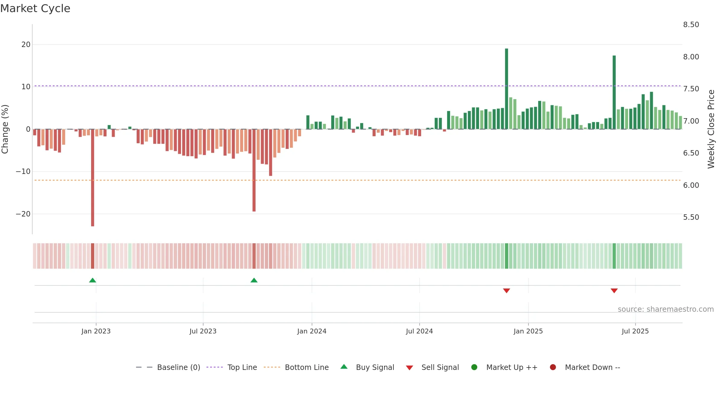 AFI weekly Market Cycle chart, closing 2025-09-15.