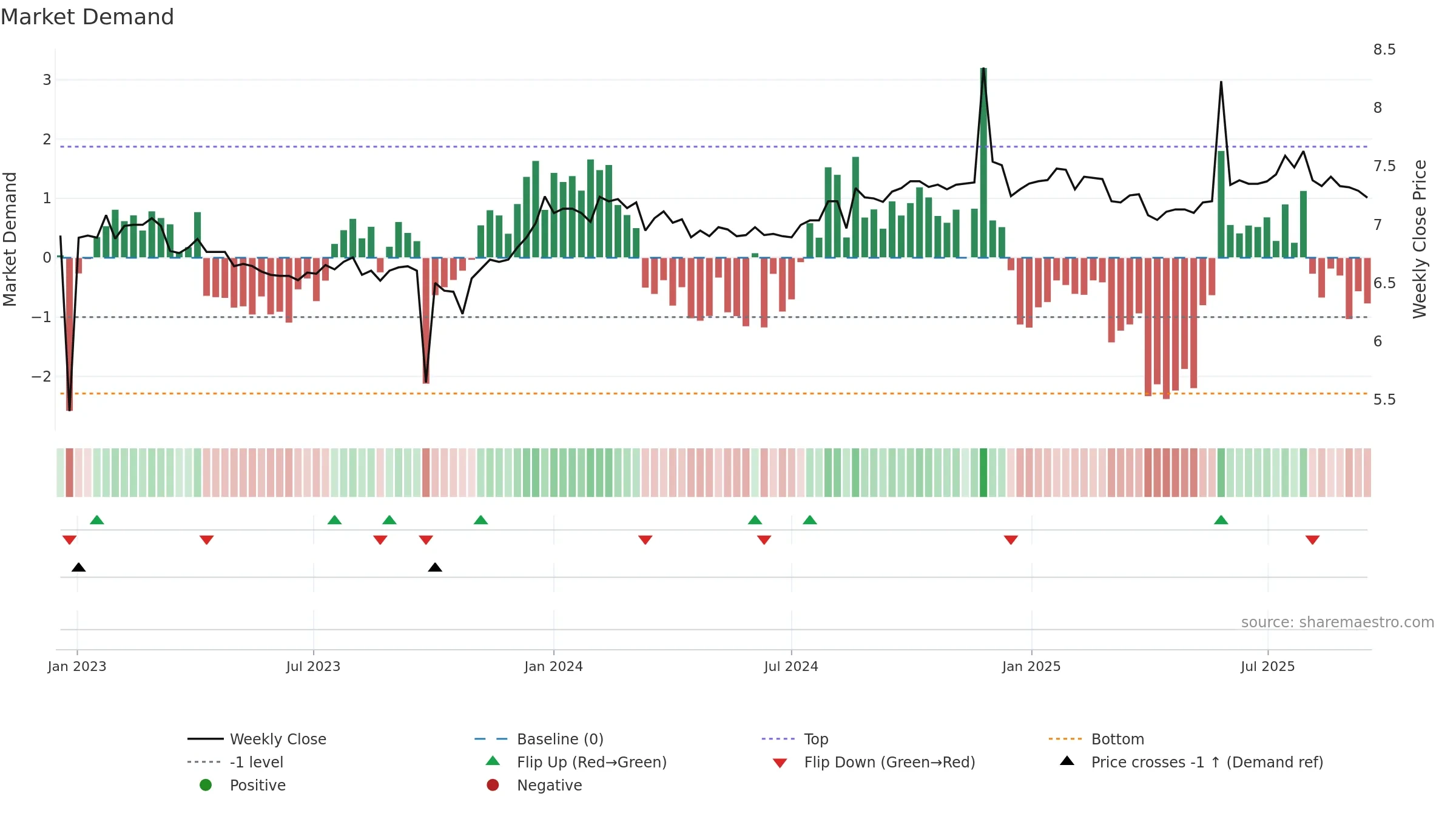 AFI weekly Market Demand chart, closing 2025-09-15.