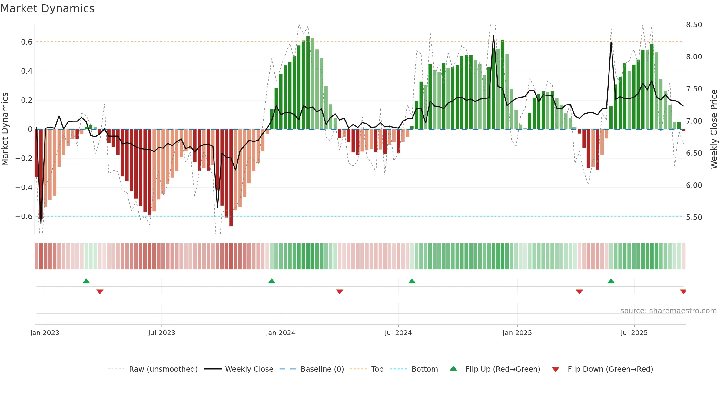 AFI weekly Market Dynamics chart, closing 2025-09-15.