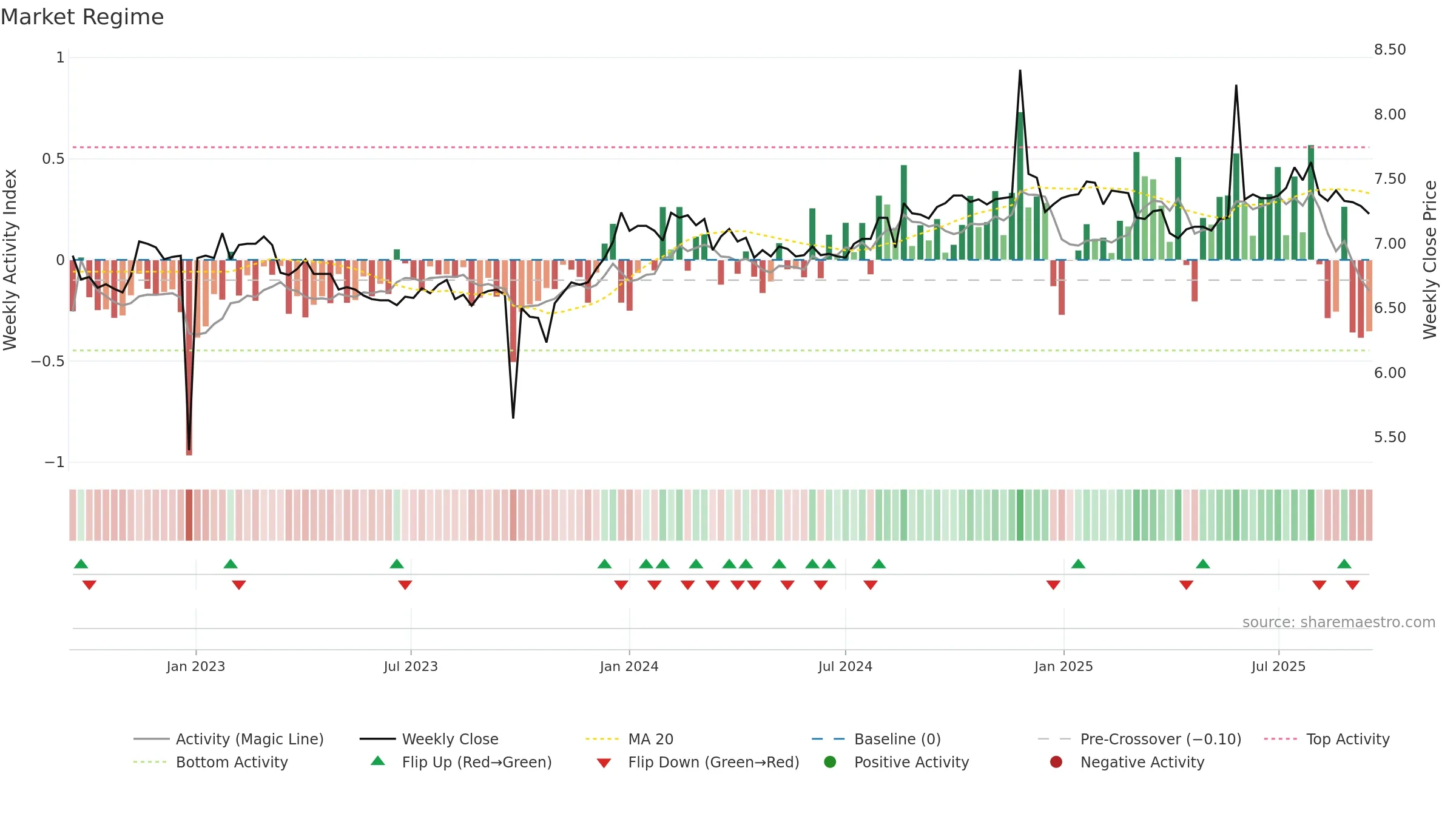 AFI weekly Market Snapshot chart, closing 2025-09-15.
