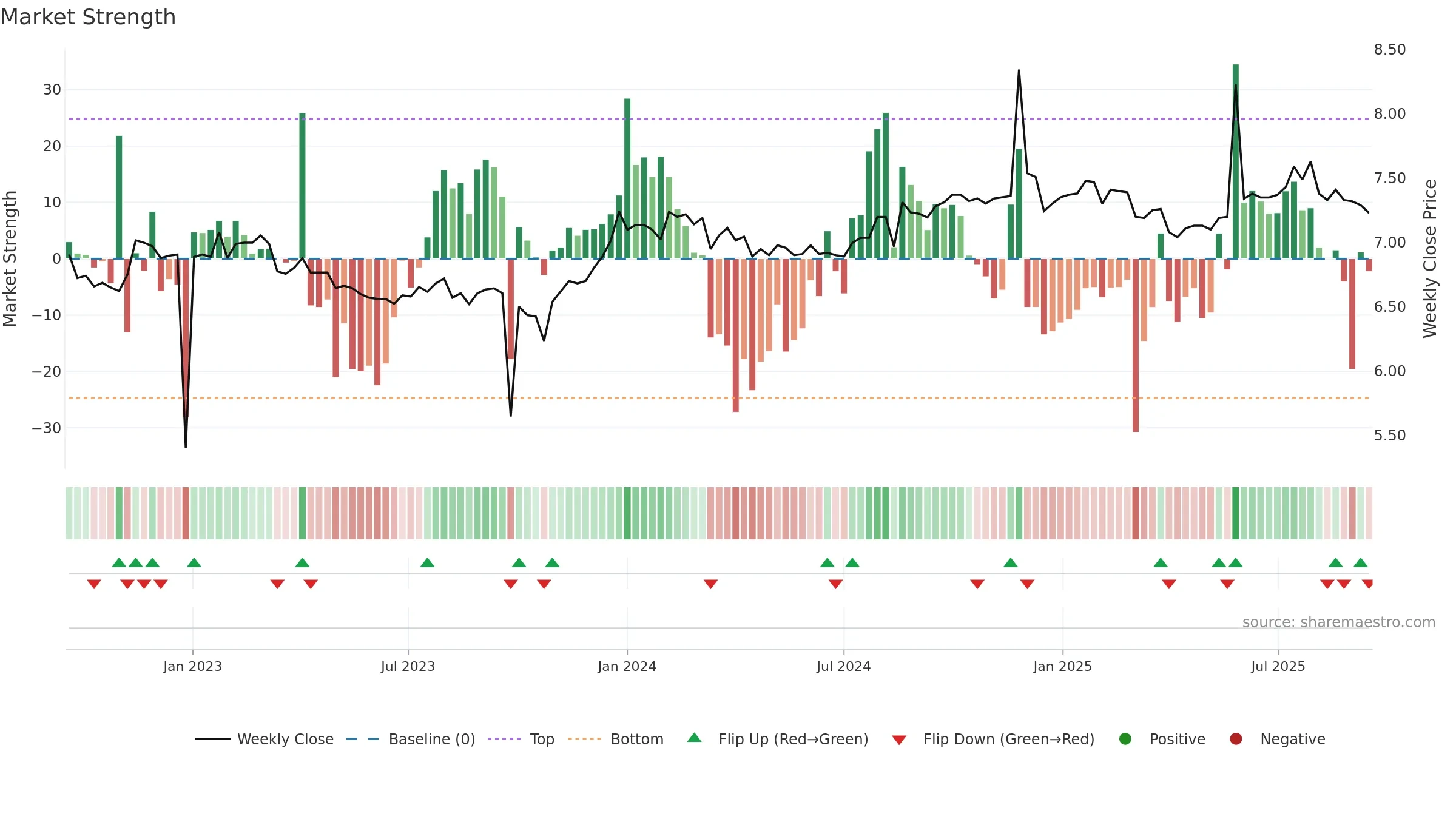 AFI weekly Market Strength chart, closing 2025-09-15.