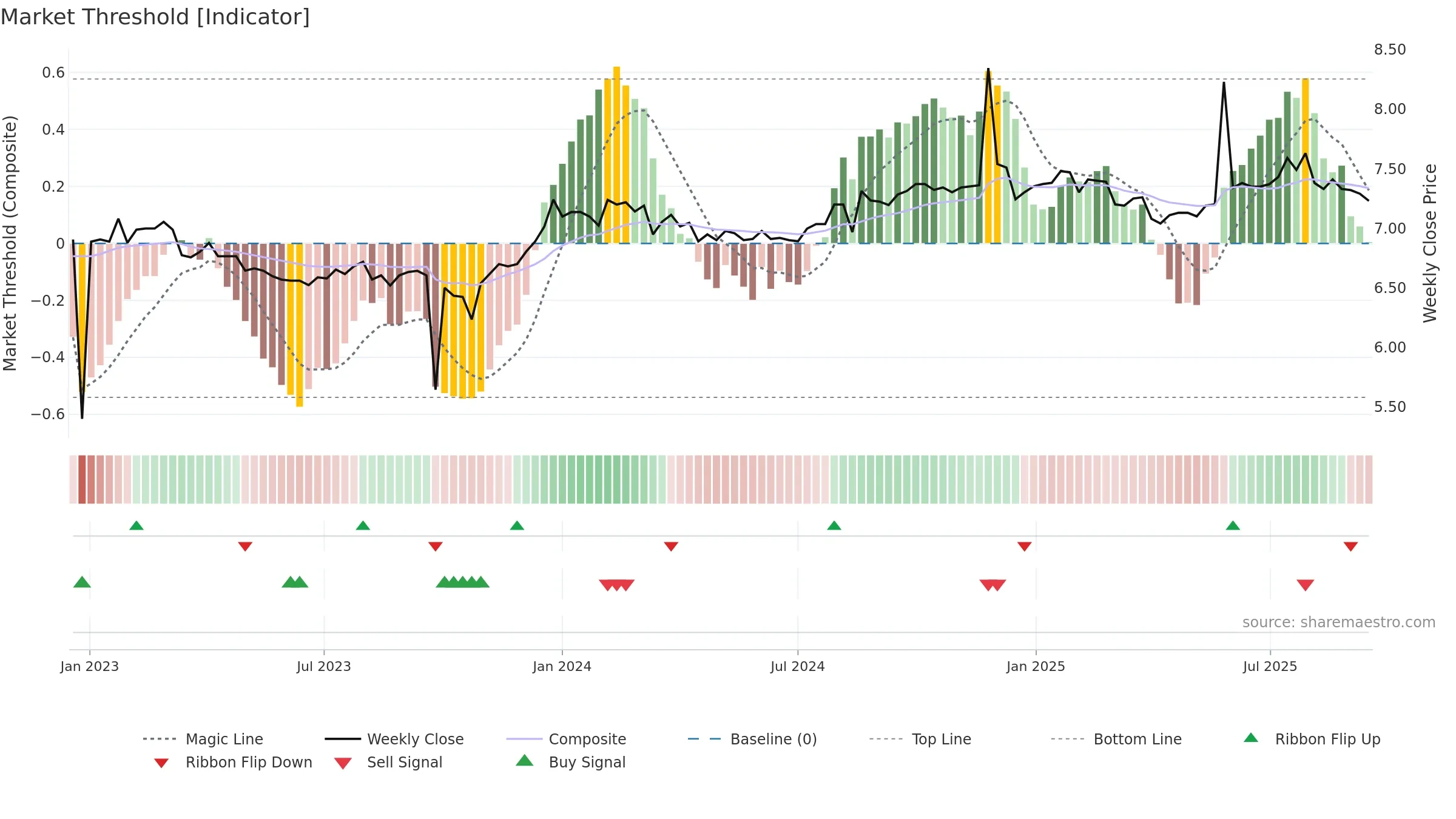 AFI weekly Market Threshold chart, closing 2025-09-15.