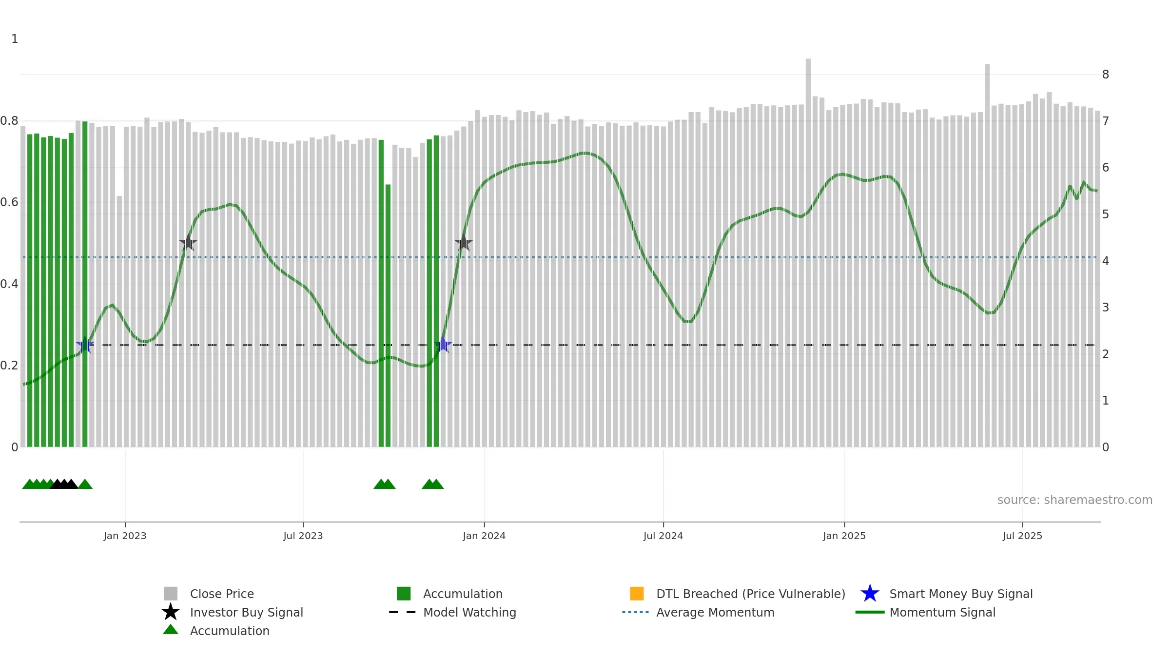 AFI weekly Smart Money chart, closing 2025-09-15.