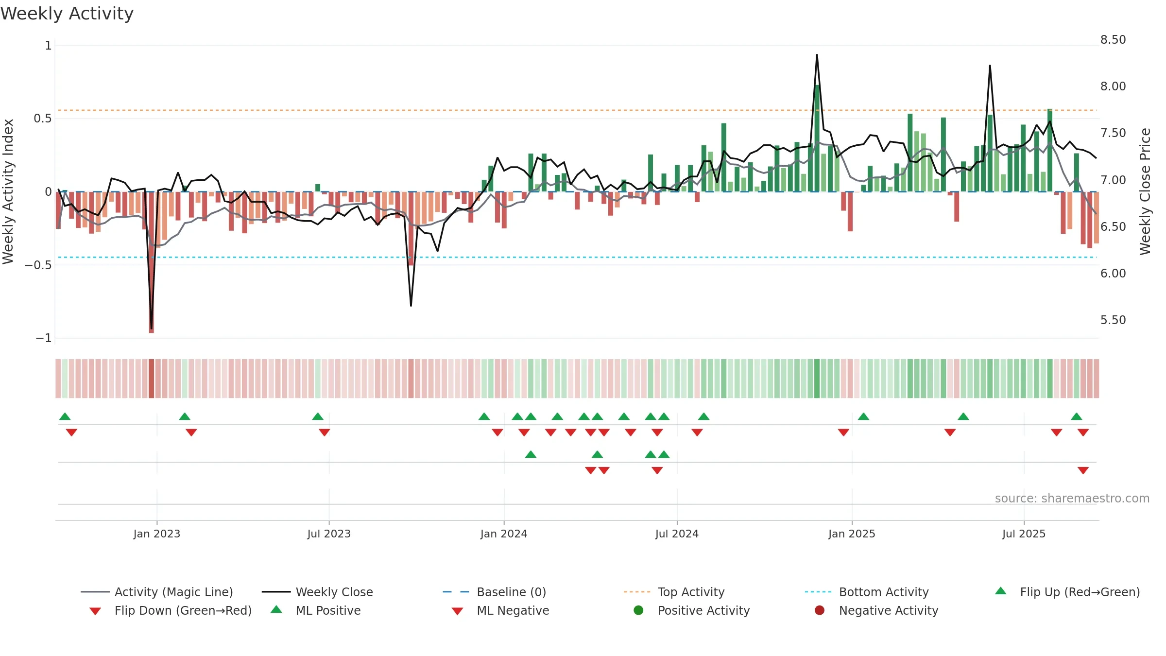 AFI weekly Activity chart, closing 2025-09-15.