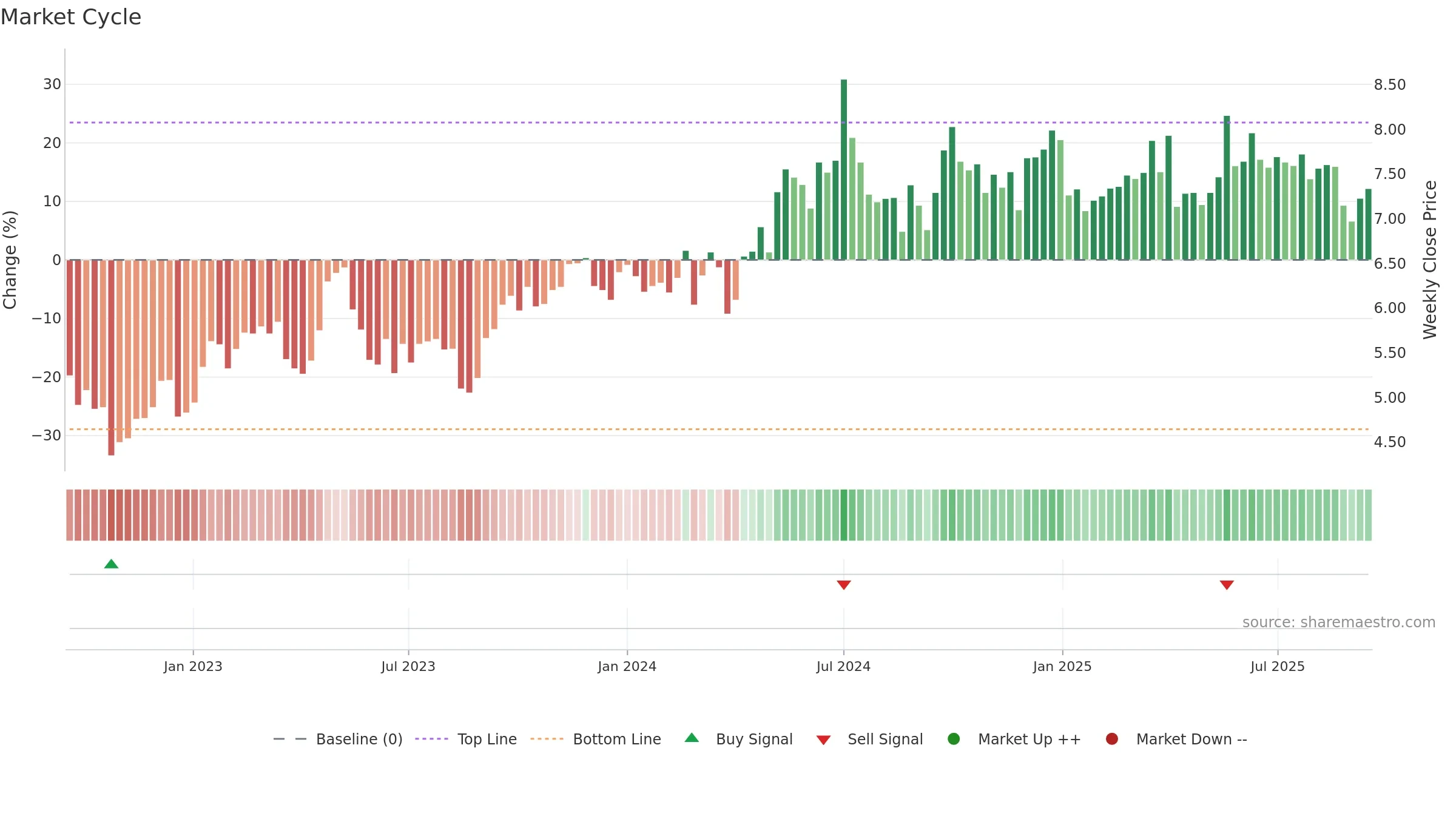 0135 weekly Market Cycle chart, closing 2025-09-15.