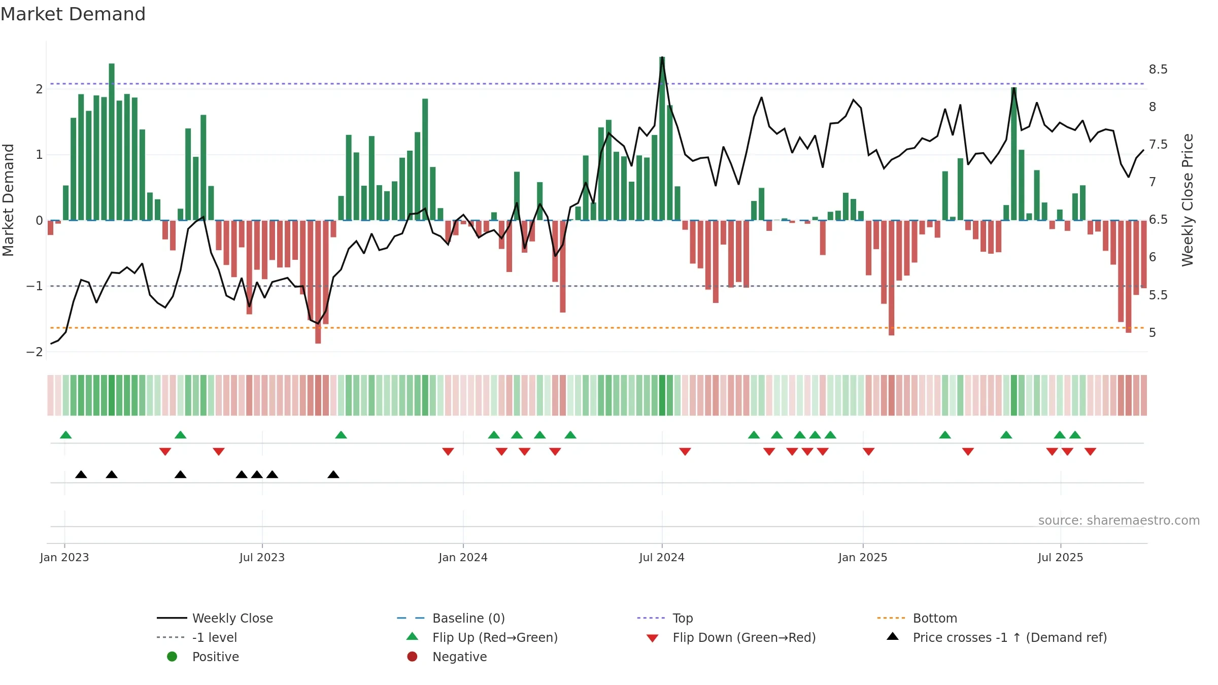 0135 weekly Market Demand chart, closing 2025-09-15.