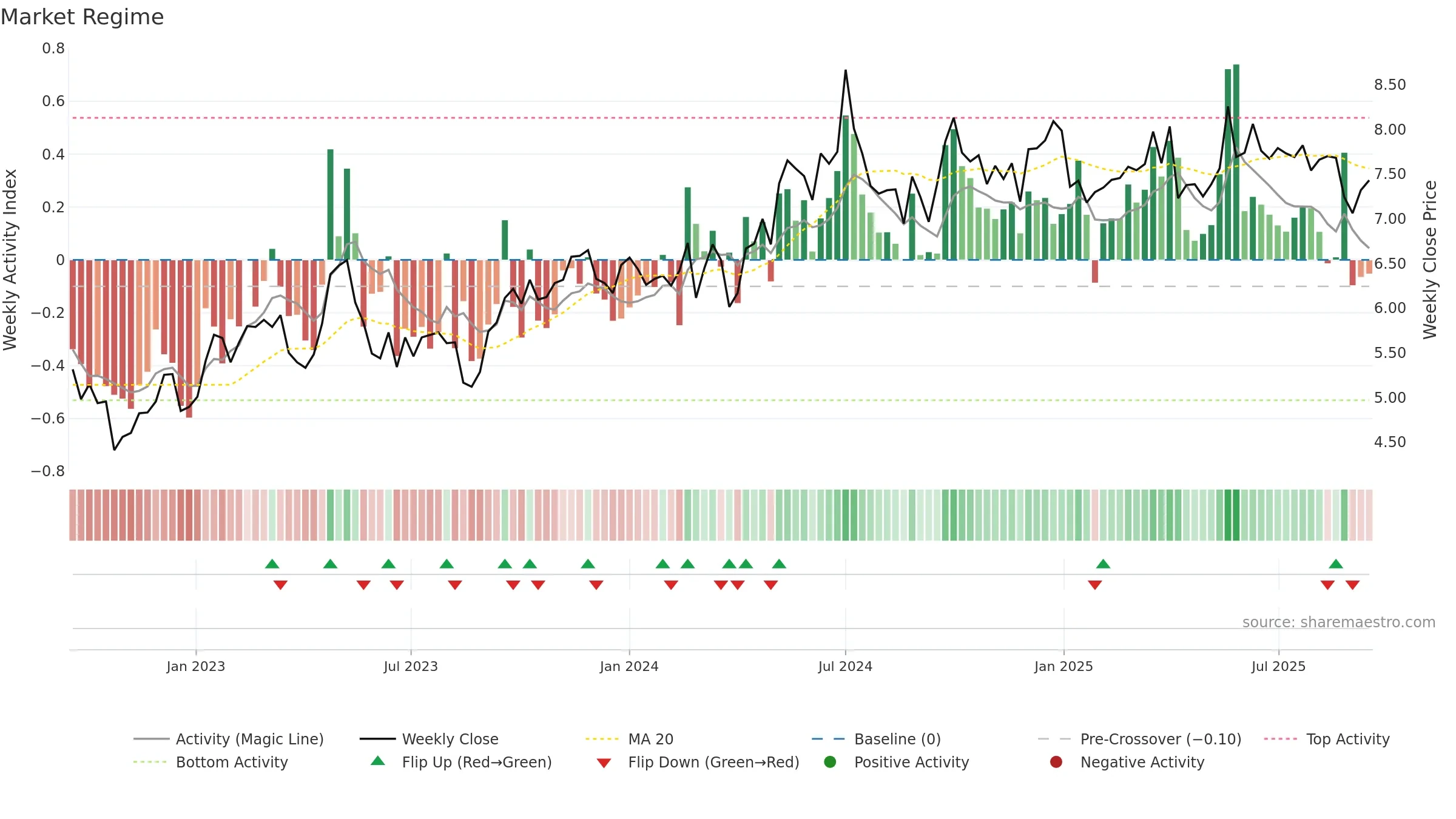 0135 weekly Market Snapshot chart, closing 2025-09-15.