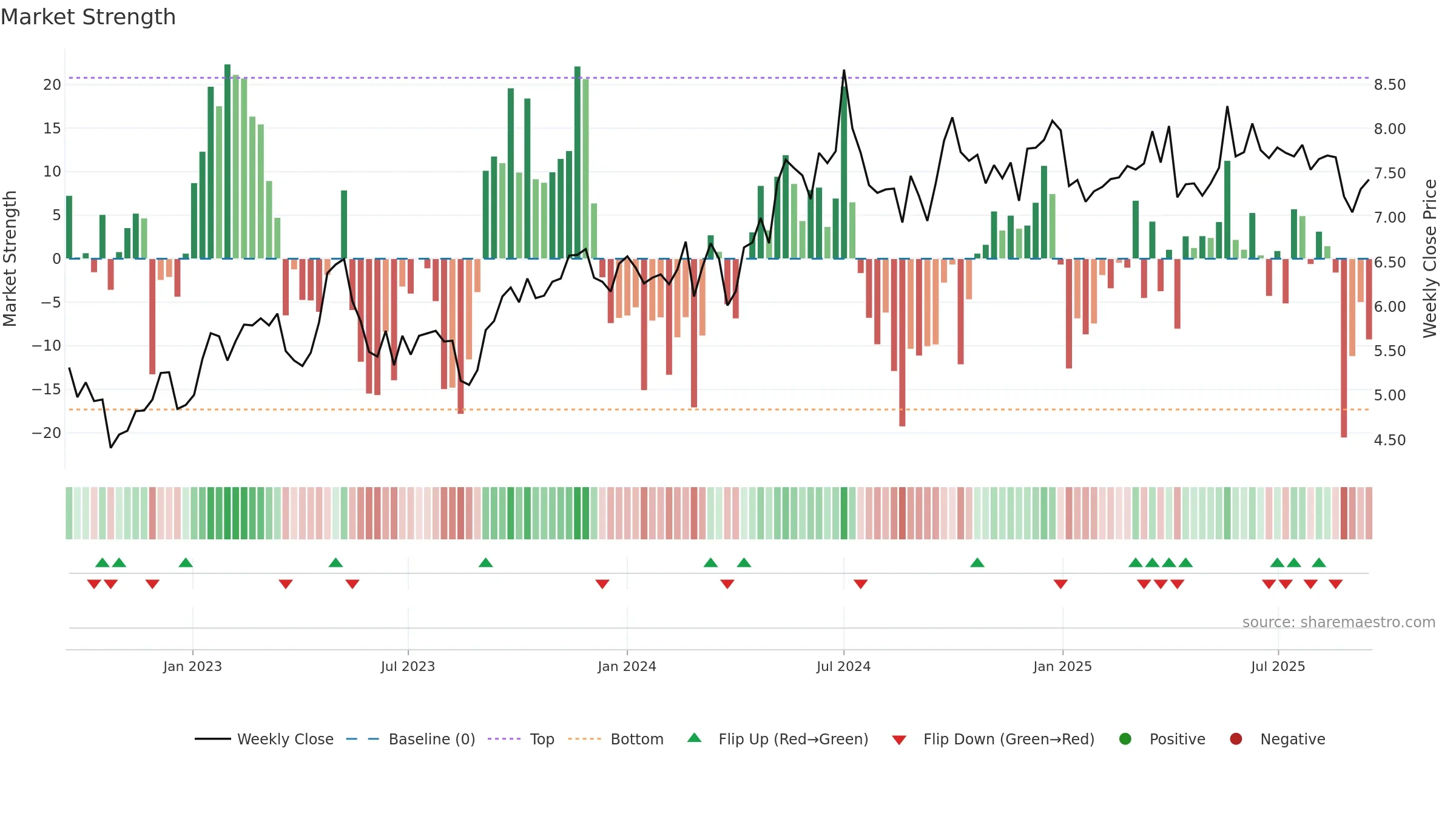 0135 weekly Market Strength chart, closing 2025-09-15.