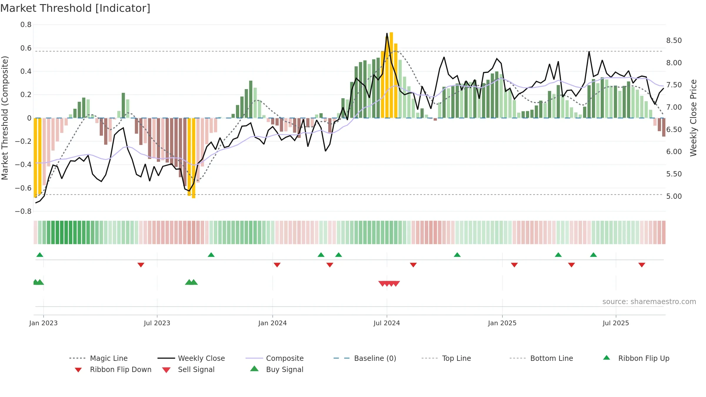 0135 weekly Market Threshold chart, closing 2025-09-15.