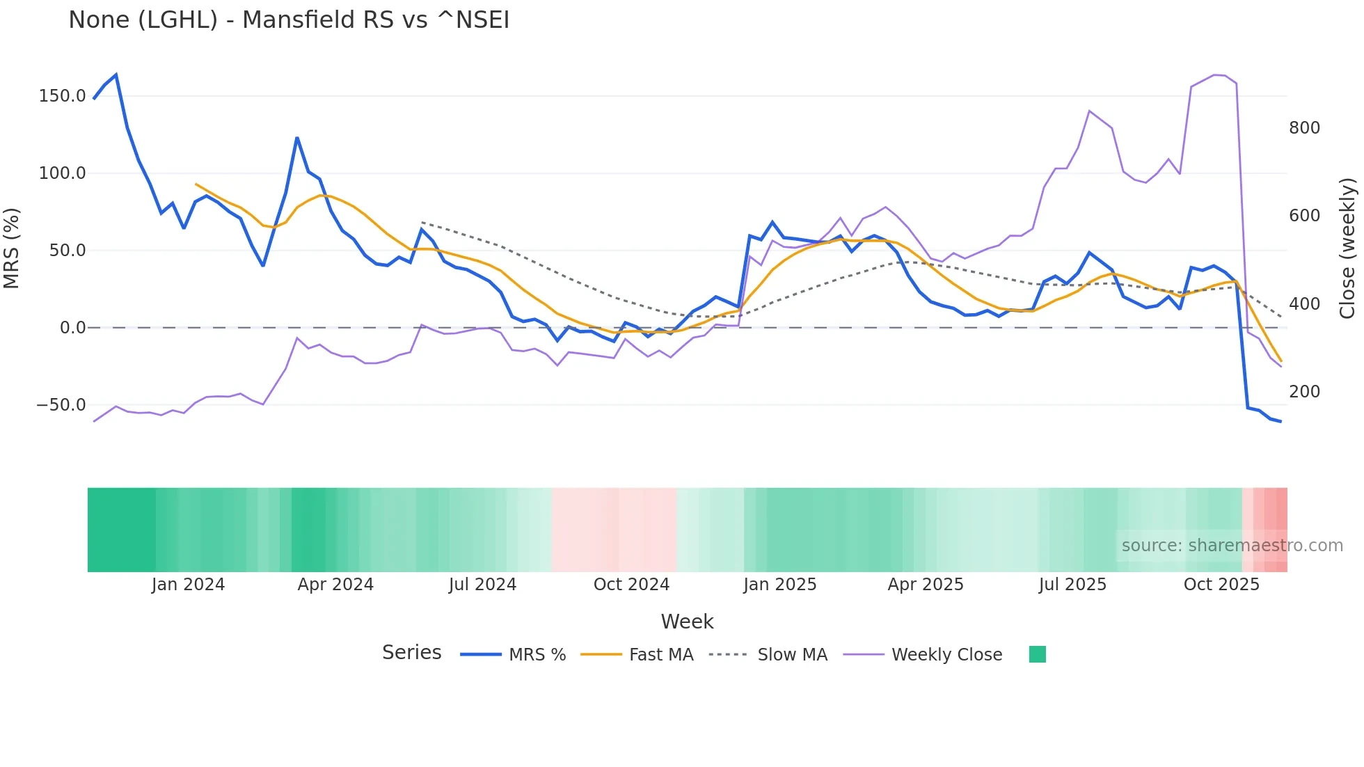 LGHL Mansfield Relative Strength chart