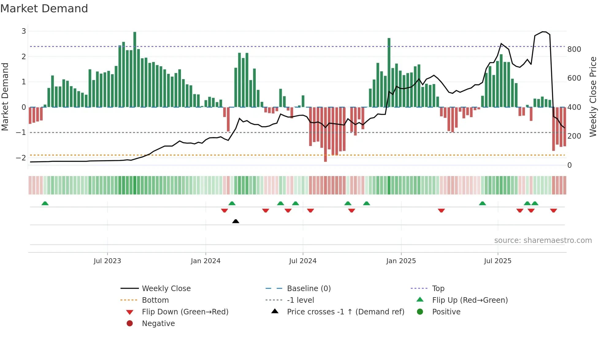 LGHL weekly Market Demand chart