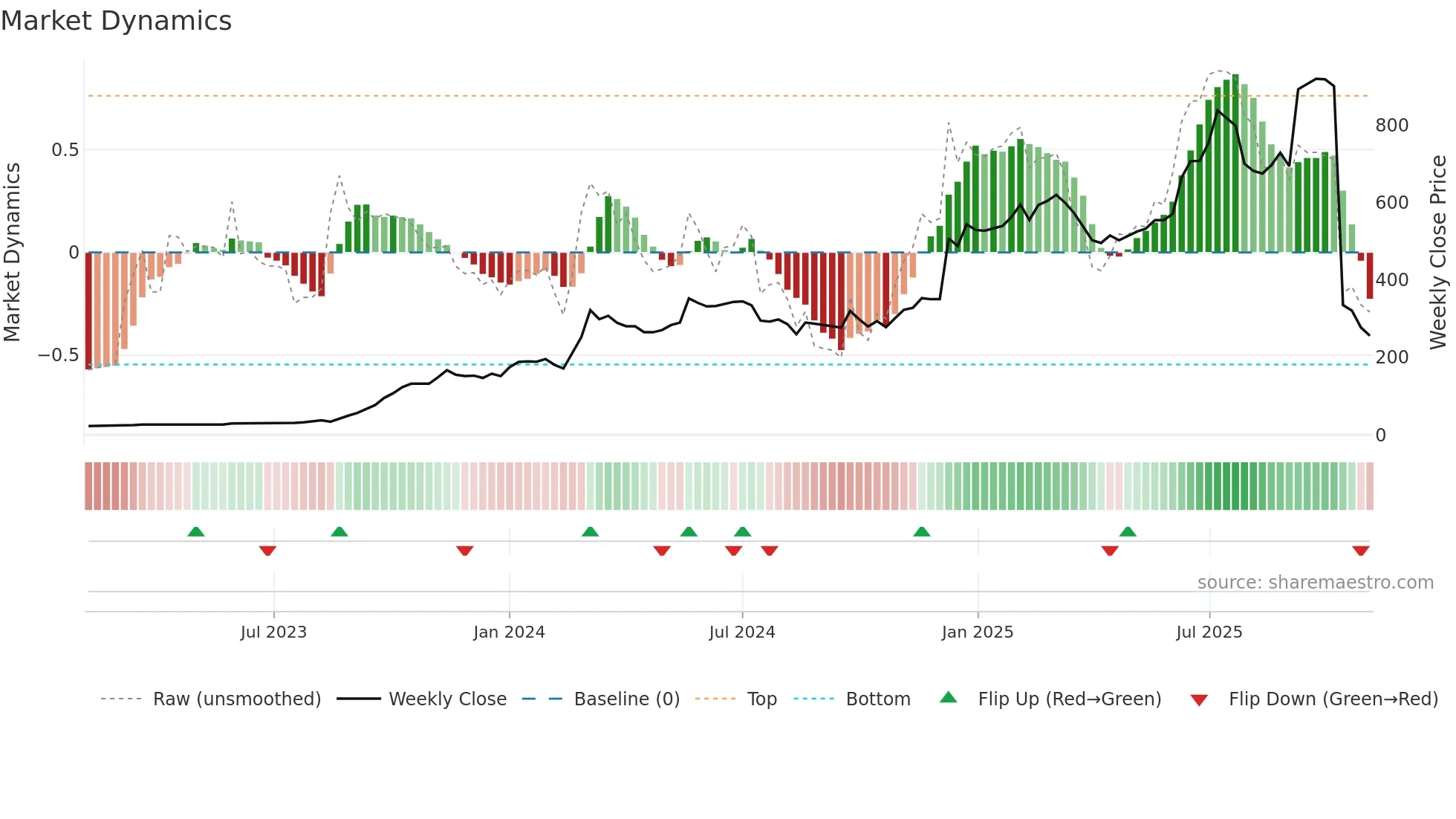 LGHL weekly Market Dynamics chart