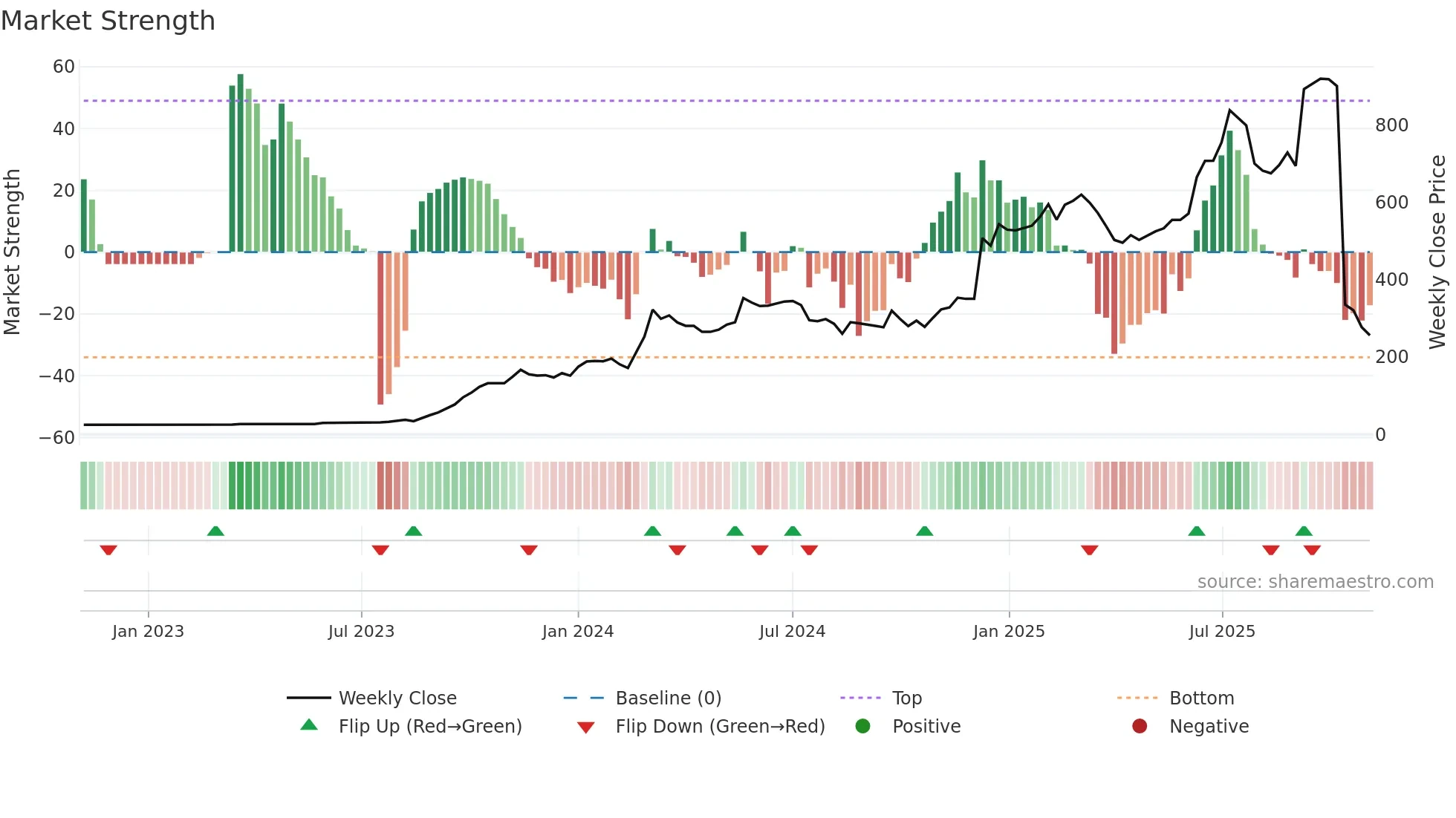 LGHL weekly Market Strength chart