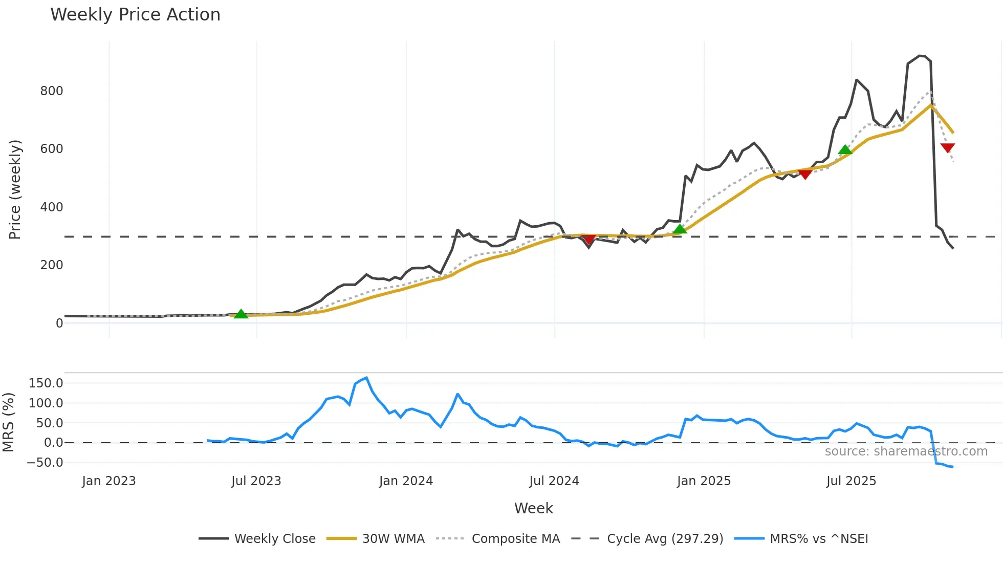 LGHL weekly Price Action chart, closing 2025-11-03