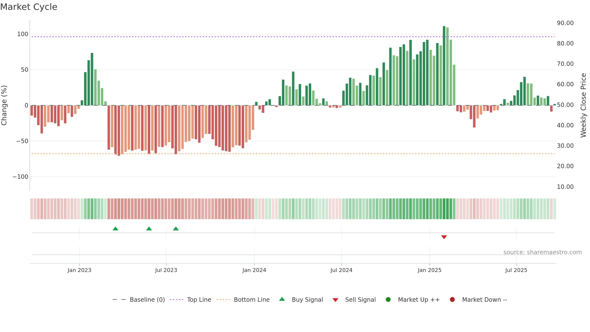 PRAX weekly Market Cycle chart, closing 2025-09-19.