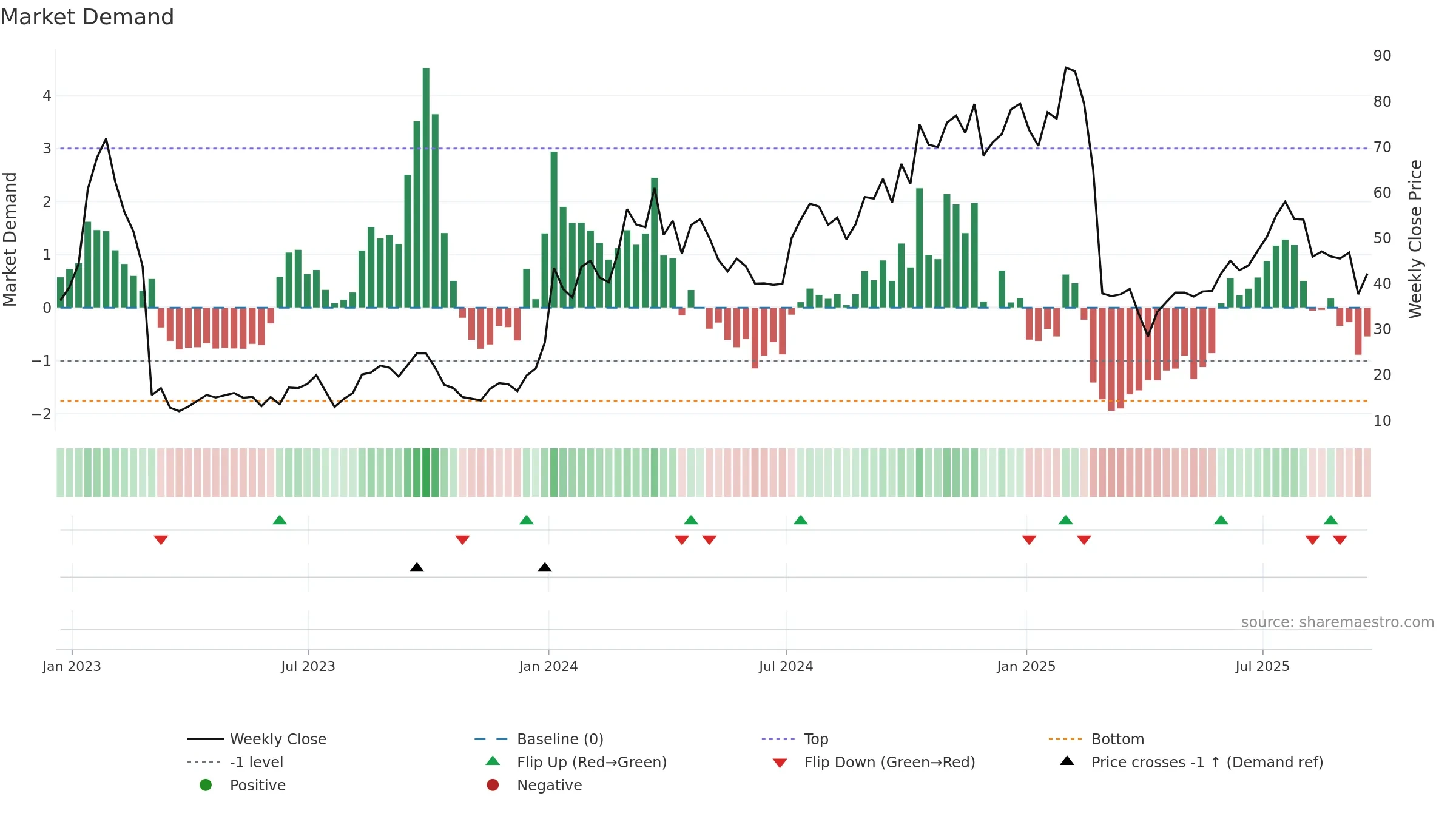 PRAX weekly Market Demand chart, closing 2025-09-19.