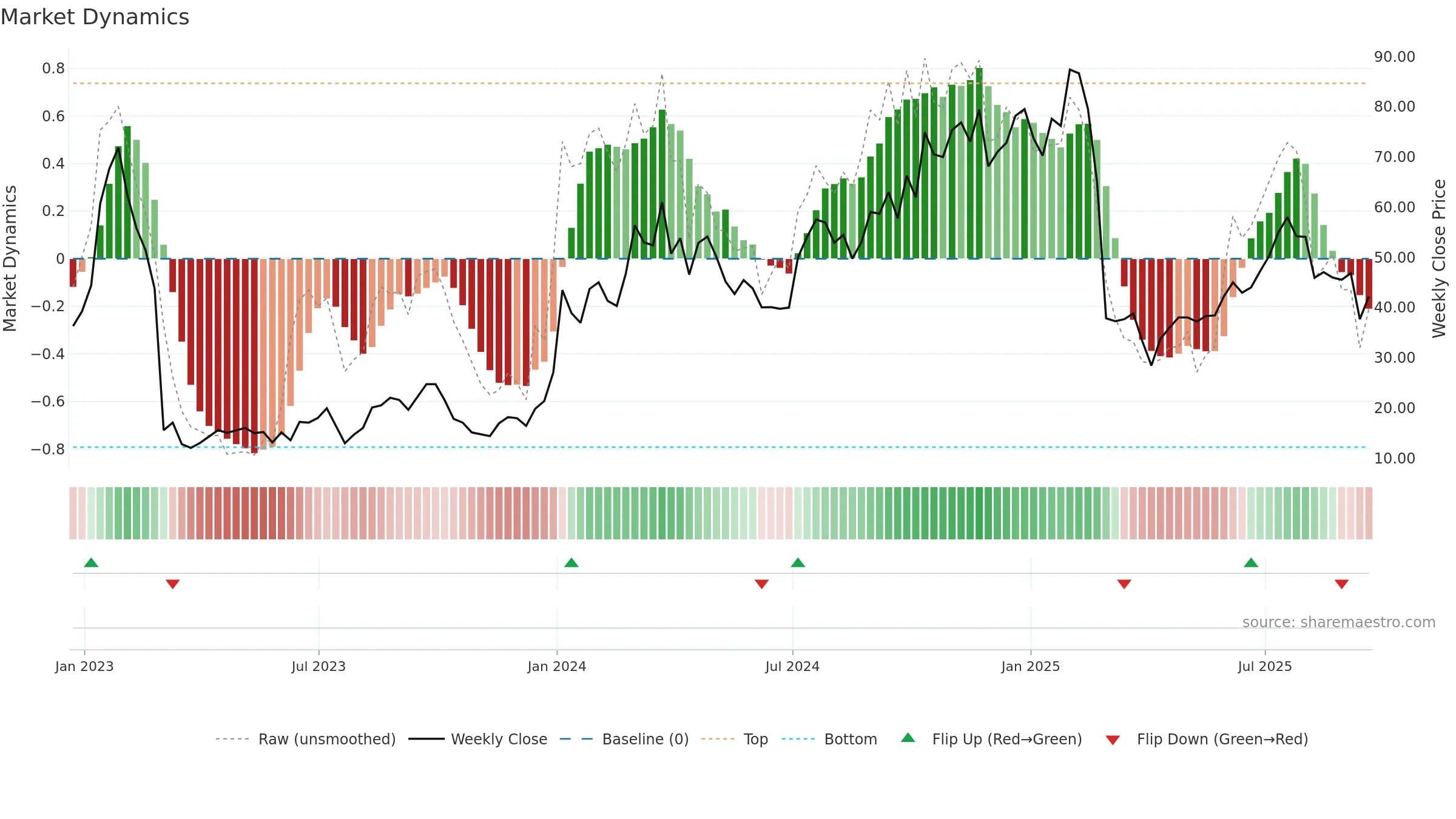 PRAX weekly Market Dynamics chart, closing 2025-09-19.