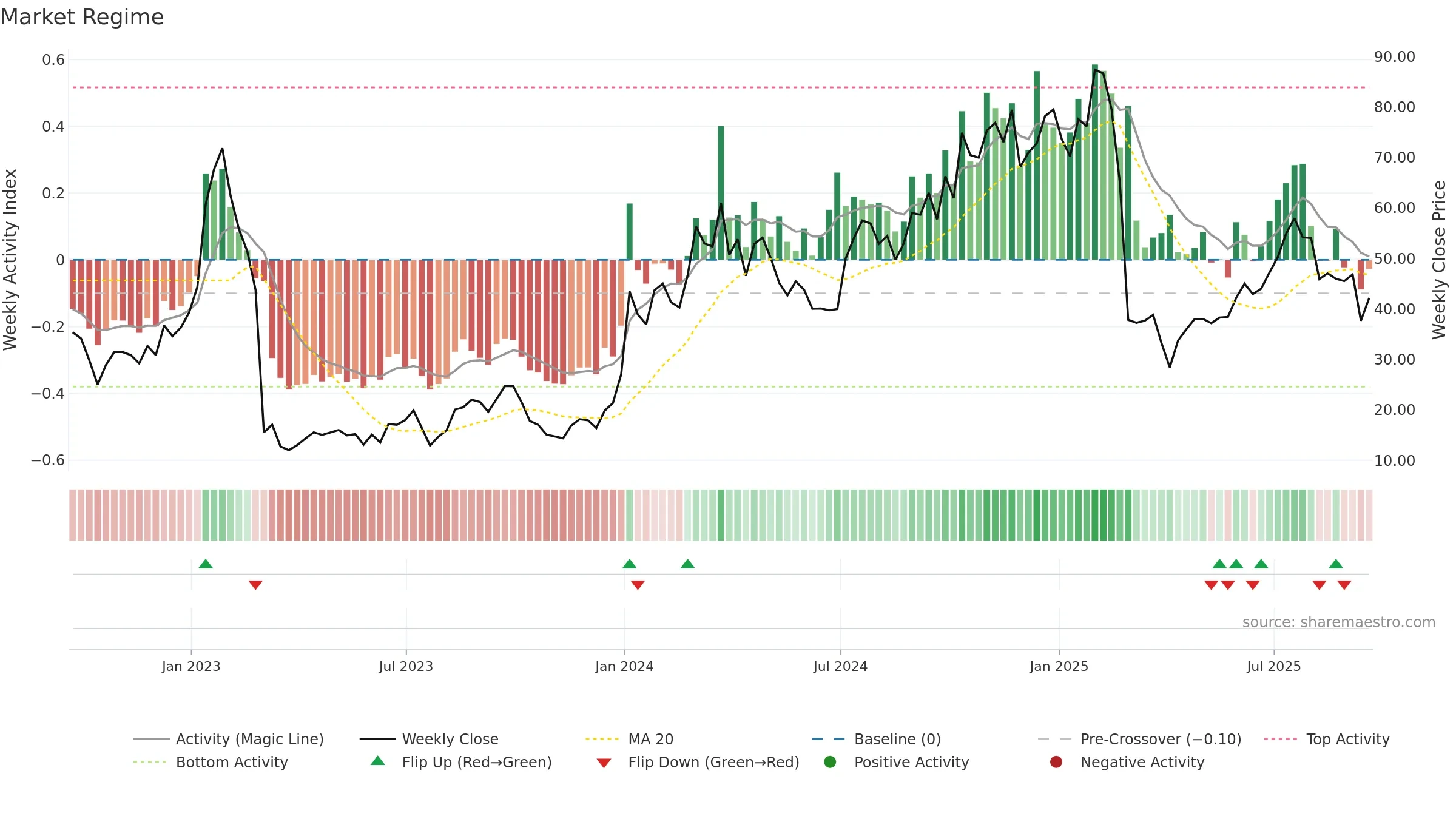PRAX weekly Market Snapshot chart, closing 2025-09-19.