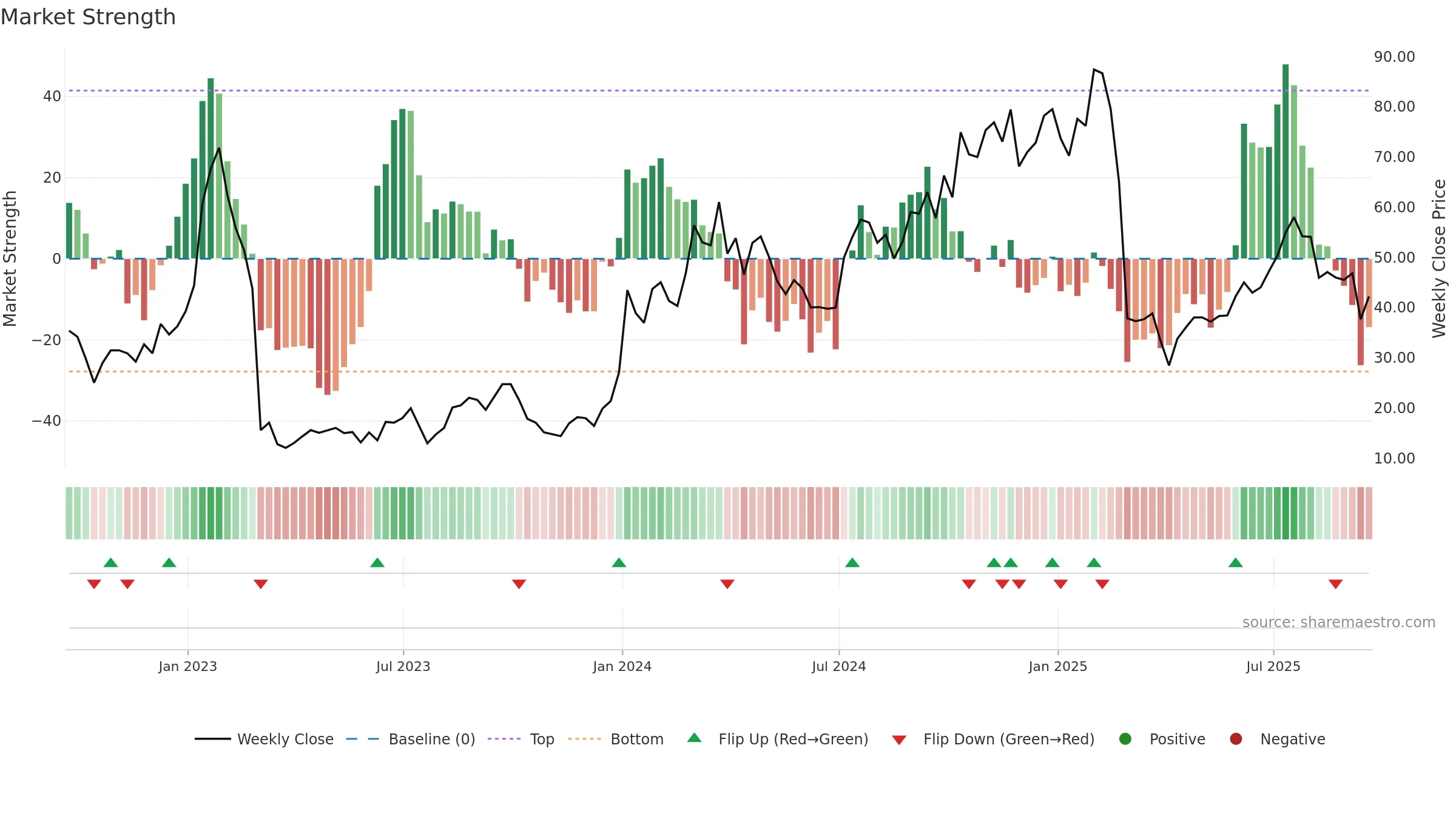 PRAX weekly Market Strength chart, closing 2025-09-19.