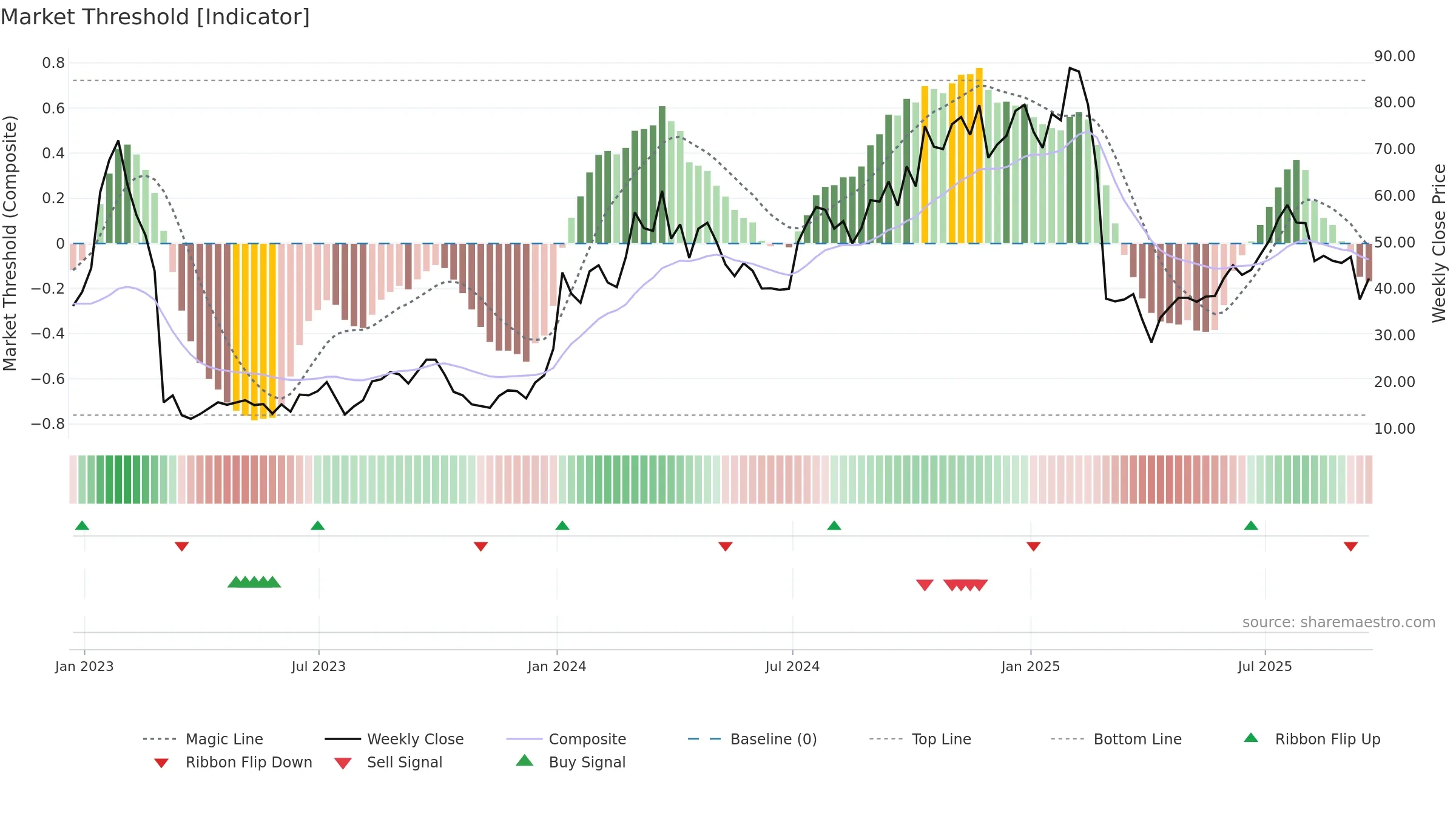 PRAX weekly Market Threshold chart, closing 2025-09-19.