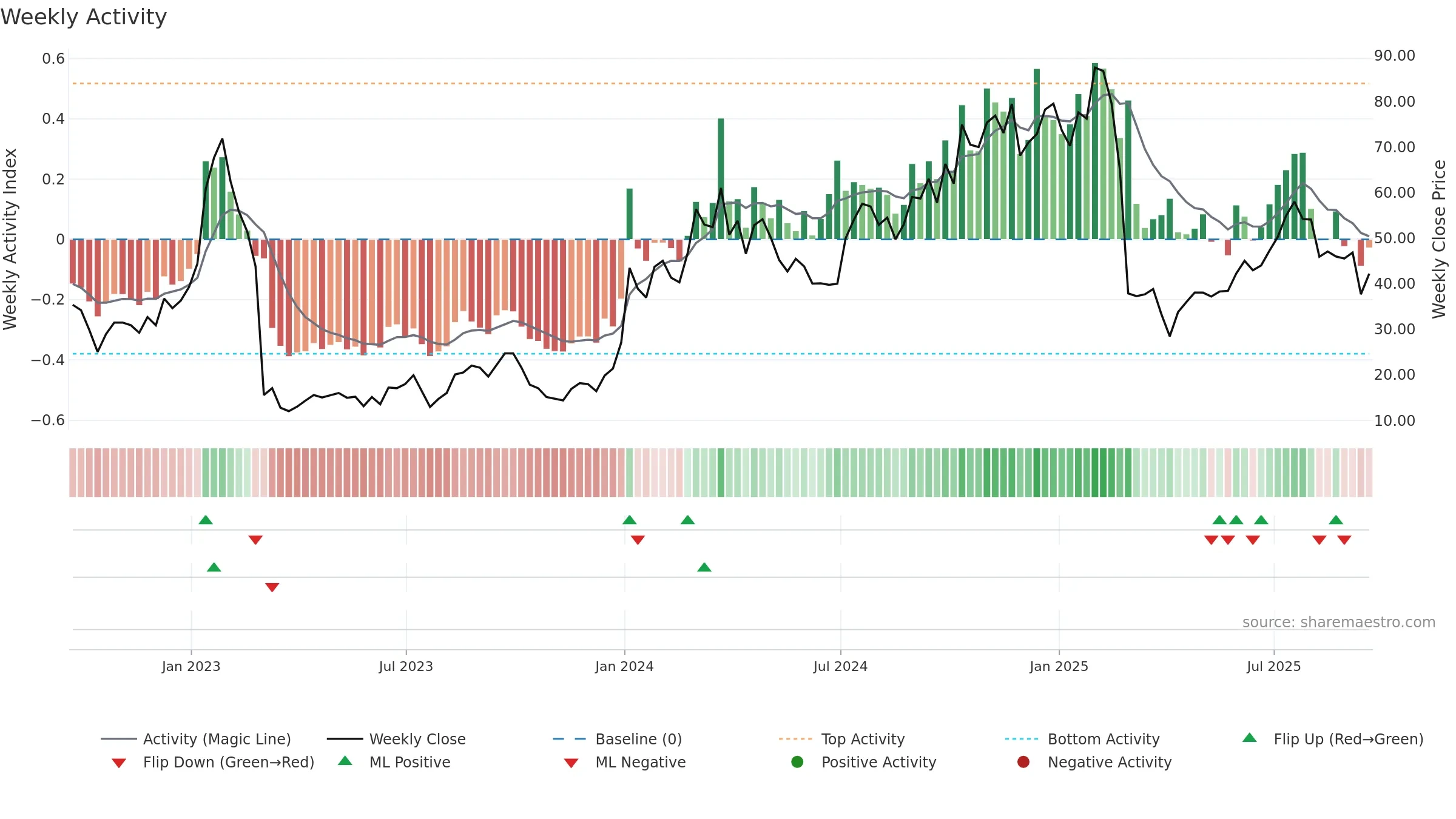 PRAX weekly Activity chart, closing 2025-09-19.