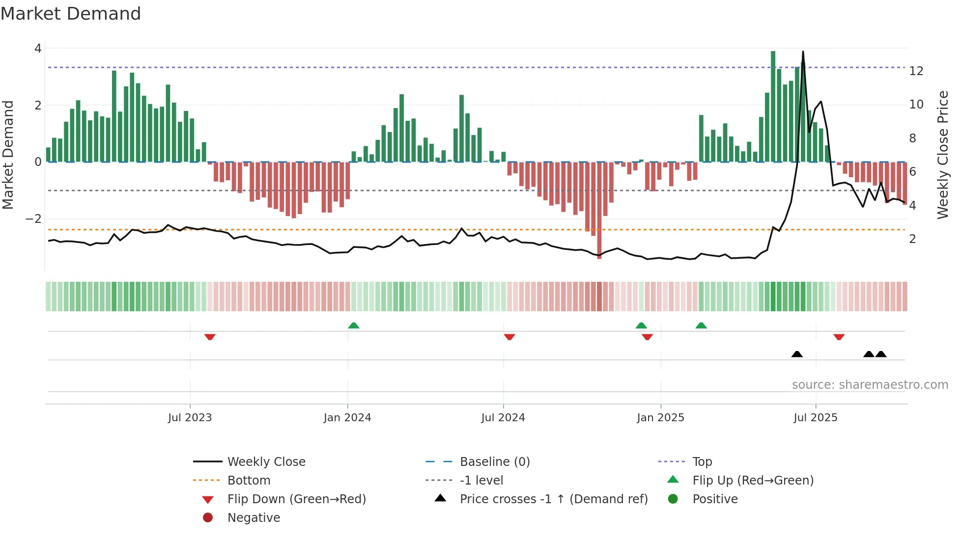 ALBDM weekly Market Demand chart