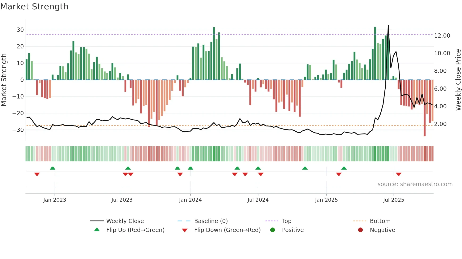 ALBDM weekly Market Strength chart