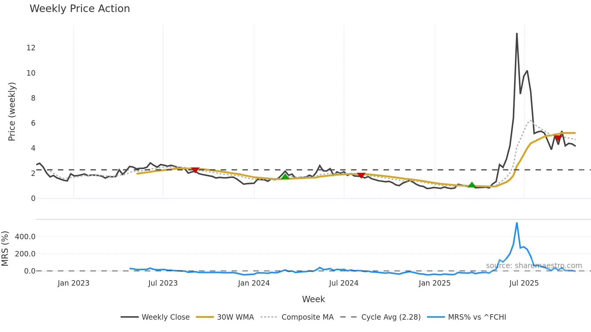 ALBDM weekly Price Action chart, closing 2025-10-13