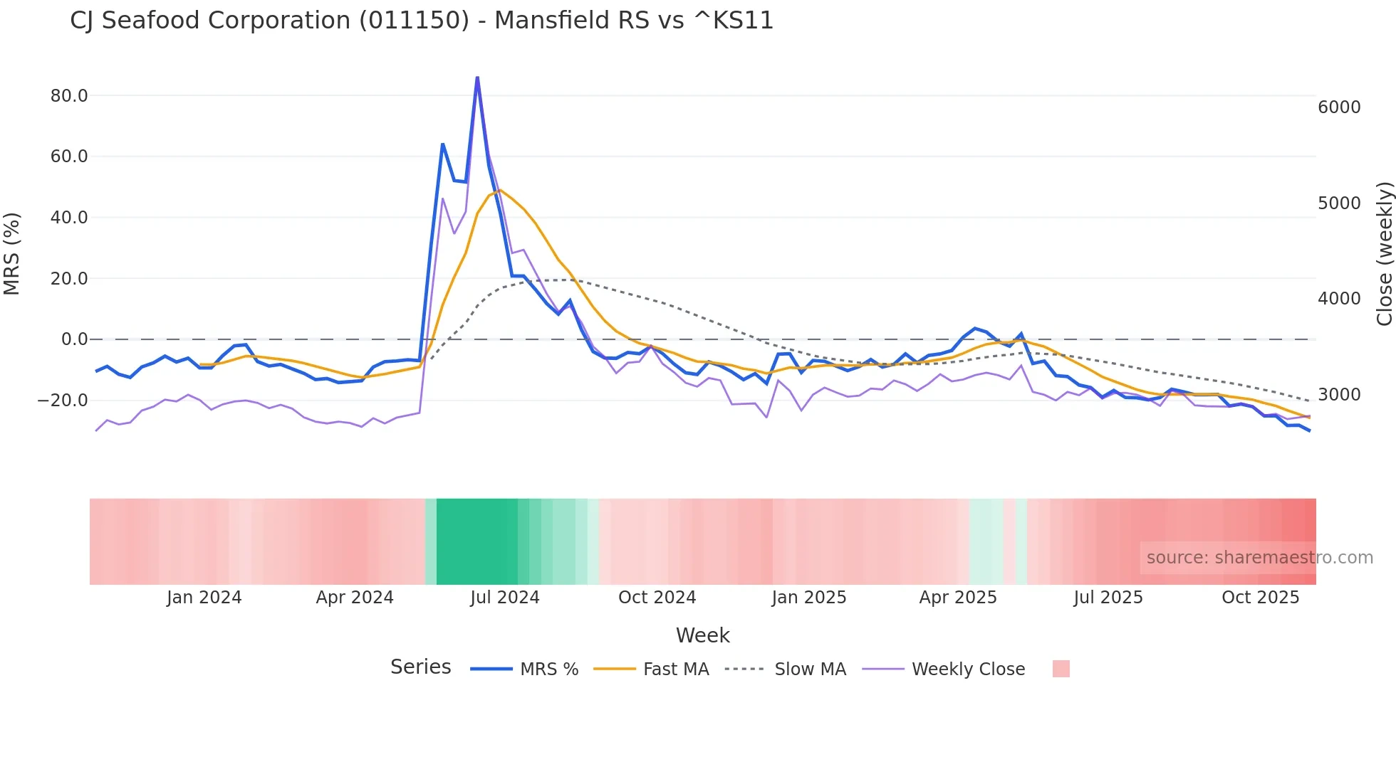 011150 Mansfield Relative Strength chart