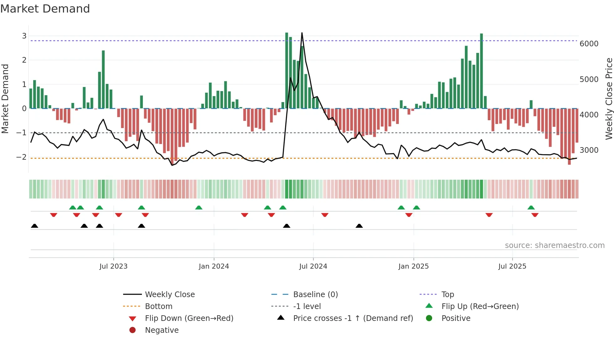 011150 weekly Market Demand chart