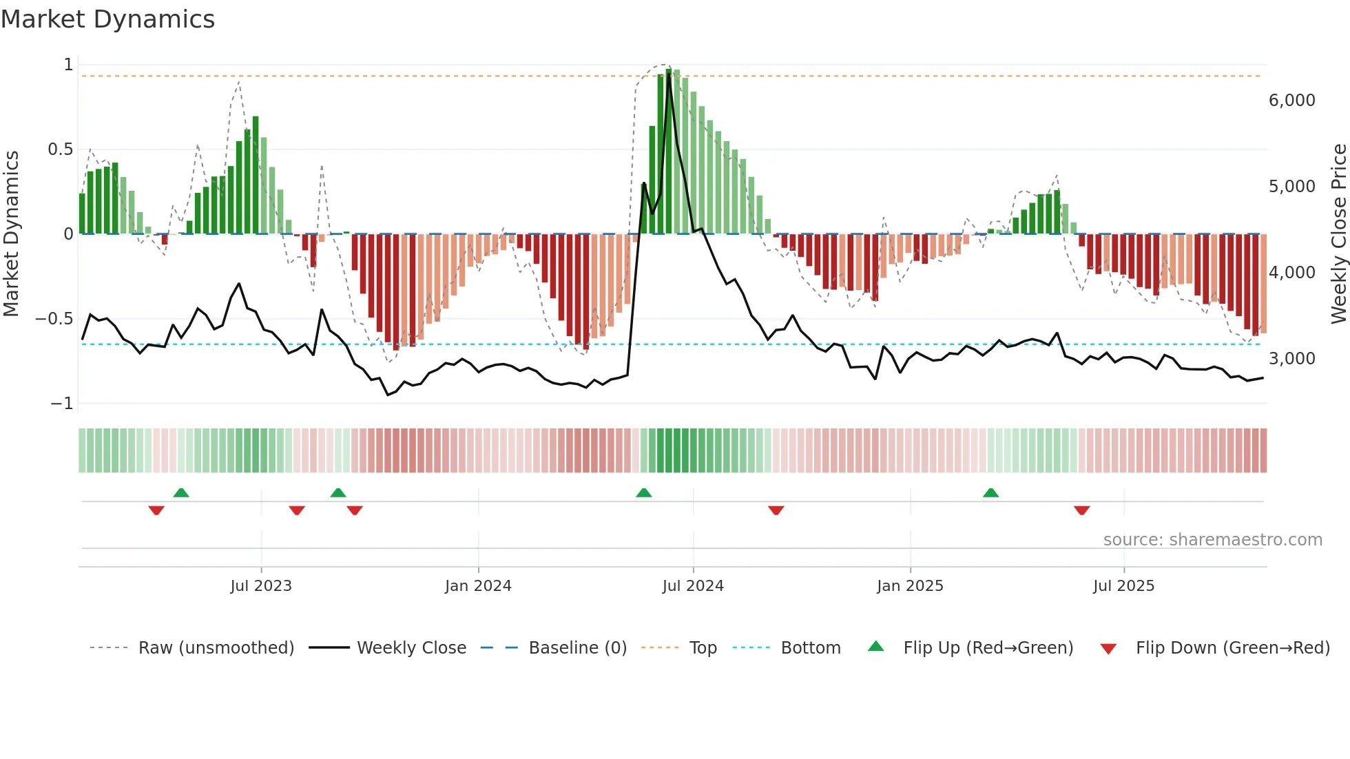011150 weekly Market Dynamics chart