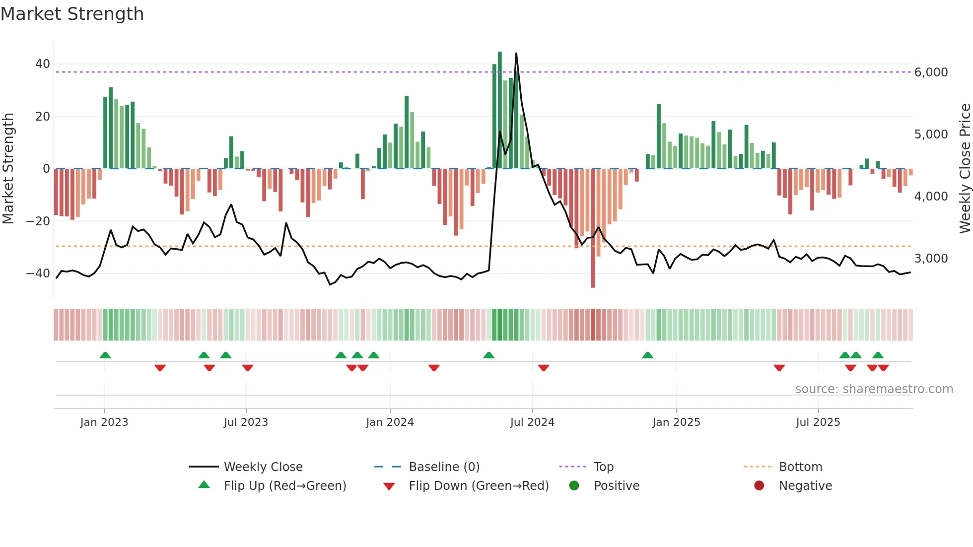 011150 weekly Market Strength chart