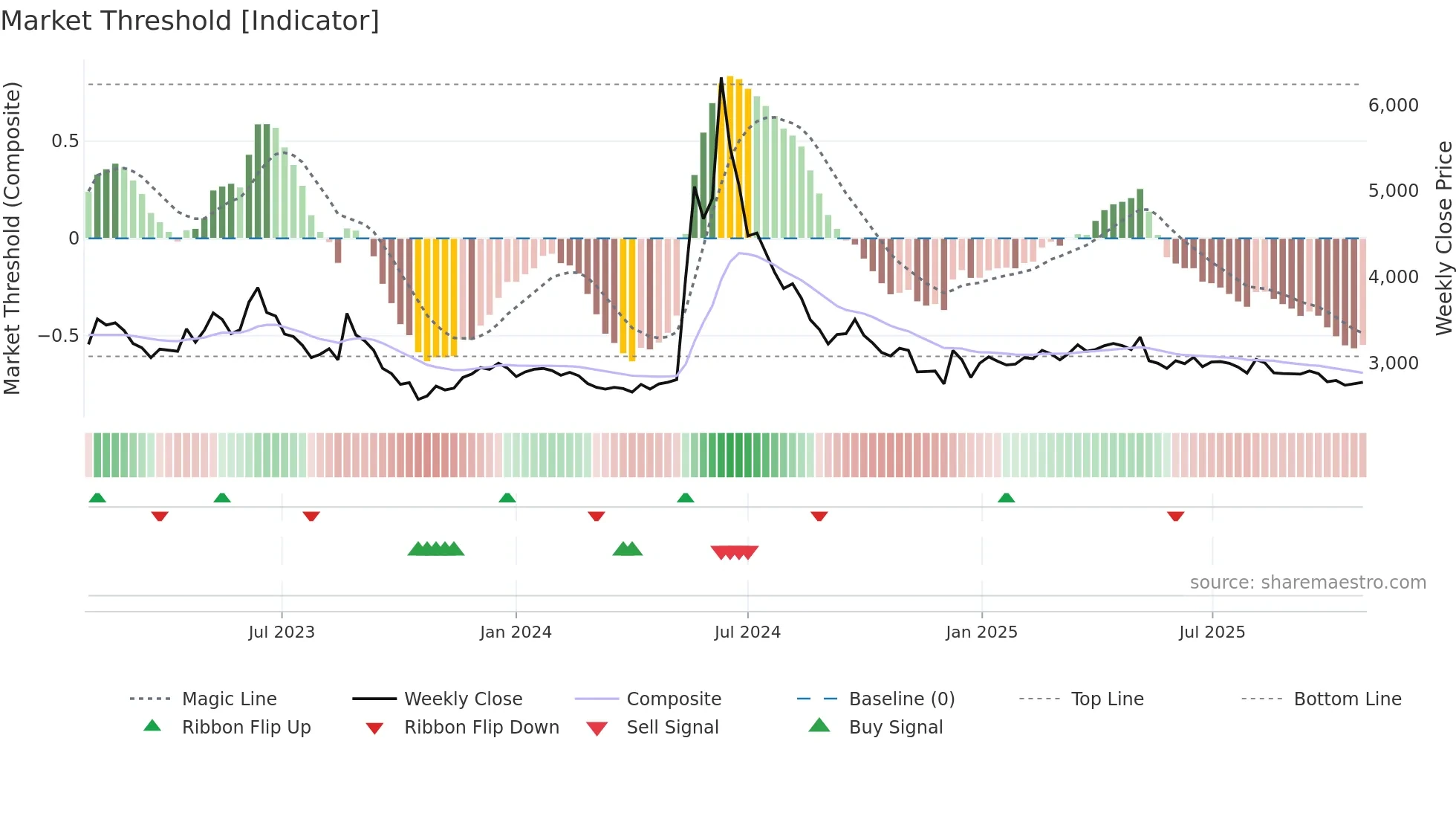 011150 weekly Market Threshold chart